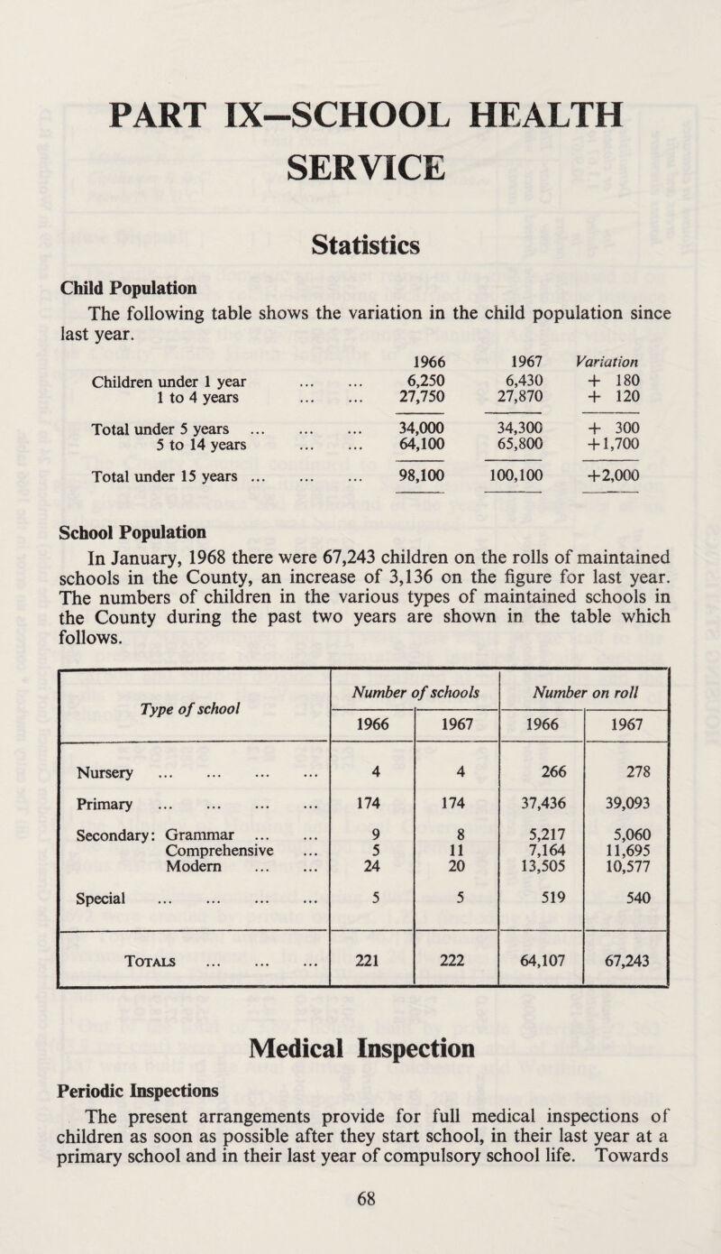 PART IX~SCHOOL HEALTH SERVICE Statistics Child Population The following table shows the variation in the child population since last year. Children under 1 year 1 to 4 years Total under 5 years ... 5 to 14 years Total under 15 years ... 1966 1967 Variation 6,250 6,430 + 180 27,750 27,870 + 120 34,000 34,300 + 300 64,100 65,800 + 1,700 98,100 100,100 +2,000 School Population In January, 1968 there were 67,243 children on the rolls of maintained schools in the County, an increase of 3,136 on the figure for last year. The numbers of children in the various types of maintained schools in the County during the past two years are shown in the table which follows. Type of school Number of schools Number on roll 1966 1967 1966 1967 Nursery . 4 4 266 278 Primary . 174 174 37,436 39,093 Secondary: Grammar . 9 8 5,217 5,060 Comprehensive 5 11 7,164 11,695 Modem . 24 20 13,505 10,577 Special . 5 5 519 540 Totals . 221 222 64,107 67,243 Medical Inspection Periodic Inspections The present arrangements provide for full medical inspections of children as soon as possible after they start school, in their last year at a primary school and in their last year of compulsory school life. Towards