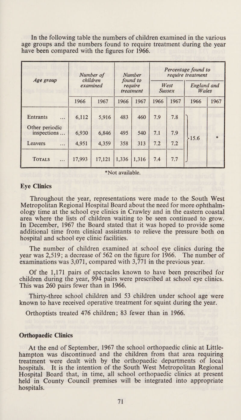 In the following table the numbers of children examined in the various age groups and the numbers found to require treatment during the year have been compared with the figures for 1966. Age group Number of children examined Number found to require treatment Percentage found to require treatment West Sussex England and Wales 1966 1967 1966 1967 1966 1967 1966 1967 Entrants 6,112 5,916 483 460 7.9 7.8 Other periodic inspections... 6,930 6,846 495 540 7.1 7.9 ll5.6 ♦ Leavers 4,951 4,359 358 313 7.2 7.2 Totals 17,993 17,121 1,336 1,316 7.4 7.7 *Not available. Eye Clinics Throughout the year, representations were made to the South West Metropolitan Regional Hospital Board about the need for more ophthalm¬ ology time at the school eye clinics in Crawley and in the eastern coastal area where the lists of children waiting to be seen continued to grow. In December, 1967 the Board stated that it was hoped to provide some additional time from clinical assistants to relieve the pressure both on hospital and school eye clinic facilities. The number of children examined at school eye clinics during the year was 2,519; a decrease of 562 on the figure for 1966. The number of examinations was 3,071, compared with 3,771 in the previous year. Of the 1,171 pairs of spectacles known to have been prescribed for children during the year, 994 pairs were prescribed at school eye clinics. This was 260 pairs fewer than in 1966. Thirty-three school children and 53 children under school age were known to have received operative treatment for squint during the year. Orthoptists treated 476 children; 83 fewer than in 1966. Orthopaedic Clinics At the end of September, 1967 the school orthopaedic clinic at Little- hampton was discontinued and the children from that area requiring treatment were dealt with by the orthopaedic departments of local hospitals. It is the intention of the South West Metropolitan Regional Hospital Board that, in time, all school orthopaedic clinics at present held in County Council premises will be integrated into appropriate hospitals.