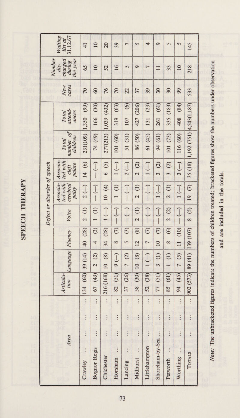 SPEECH THERAPY Note: The unbracketed figures indicate the numbers of children treated; bracketed figures show the numbers under observation and are included in the totals.