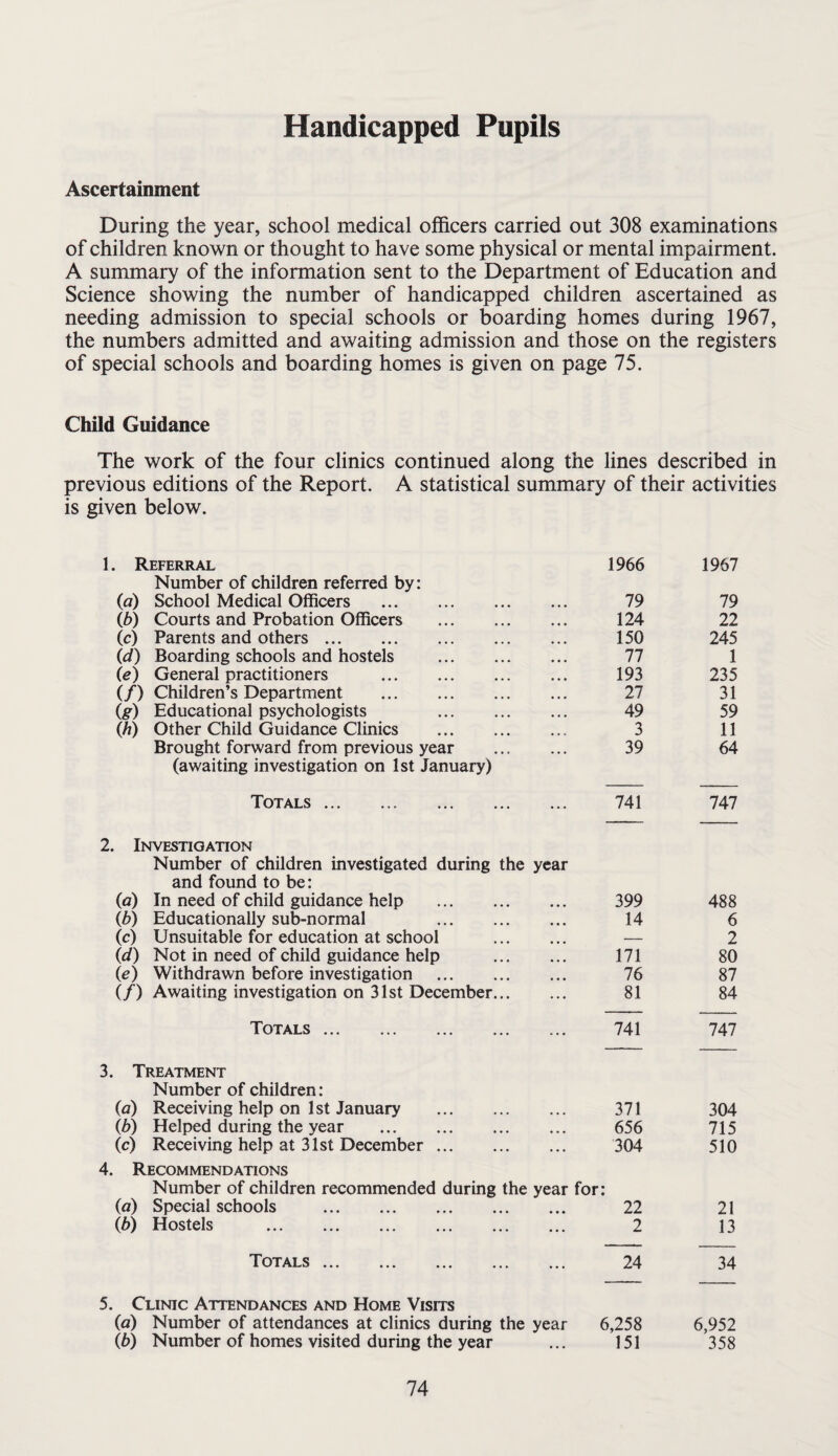 Handicapped Pupils Ascertainment During the year, school medical officers carried out 308 examinations of children known or thought to have some physical or mental impairment. A summary of the information sent to the Department of Education and Science showing the number of handicapped children ascertained as needing admission to special schools or boarding homes during 1967, the numbers admitted and awaiting admission and those on the registers of special schools and boarding homes is given on page 75. Child Guidance The work of the four clinics continued along the lines described in previous editions of the Report. A statistical summary of their activities is given below. Referral 1966 1967 Number of children referred by: {a) School Medical Officers . 79 79 ib) Courts and Probation Officers . 124 22 (c) Parents and others. 150 245 id) Boarding schools and hostels . 77 1 ie) General practitioners . 193 235 if) Children’s Department . 27 31 {g) Educational psychologists . 49 59 0i) Other Child Guidance Clinics . 3 11 Brought forward from previous year 39 64 (awaiting investigation on 1st January) Totals.. . ... 741 747 Investigation Number of children investigated during the year and found to be: {a) In need of child guidance help . 399 488 {b) Educationally sub-normal . 14 6 (c) Unsuitable for education at school — 2 id) Not in need of child guidance help 171 80 (e) Withdrawn before investigation . 76 87 (/) Awaiting investigation on 31st December... 81 84 Totals . ... 741 747 Treatment Number of children: (a) Receiving help on 1st January . • • • 371 304 ib) Helped during the year . ■ • • 656 715 (c) Receiving help at 31st December. • • • 304 510 Recommendations Number of children recommended during the year (a) Special schools . for: 22 21 (b) Hostels . ... 2 13 Totals . ... 24 34 Clinic Attendances and Home Visits (a) Number of attendances at clinics during the year 6,258 6,952 ib) Number of homes visited during the year • • 151 358