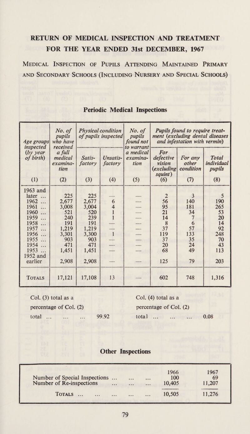 RETURN OF MEDICAL INSPECTION AND TREATMENT FOR THE YEAR ENDED 31st DECEMBER, 1967 Medical Inspection of Pupils Attending Maintained Primary AND Secondary Schools (Including Nursery and Special Schools) Periodic Medical Inspections Age groups inspected {by year of birth) (1) No. of pupils who have received a full medical examina¬ tion (2) Physical condition of pupils inspected No. of pupils found not to warrant a medical examina¬ tion (5) Pupils found to require treat¬ ment {excluding dental diseases and infestation with vermin) Satis¬ factory (3) Unsatis¬ factory (4) For defective vision {excluding squint) (6) For any other condition (7) Total individual pupils (8) 1963 and later ... 225 225 -- — 2 3 5 1962 ... 2,677 2,677 6 — 56 140 190 1961 ... 3,008 3,004 4 — 95 181 265 1960 ... 521 520 1 --- 21 34 53 1959 ... 240 239 1 — 14 7 20 1958 ... 191 191 — — 8 6 14 1957 ... 1,219 1,219 — — 37 57 92 1956 ... 3,301 3,300 1 — 119 133 248 1955 ... 903 903 — — 37 35 70 1954 ... 471 471 — — 20 24 43 1953 ... 1,451 1,451 — — 68 49 113 1952 and earlier 2,908 2,908 — — 125 79 203 Totals 17,121 17,108 13 — 602 748 1,316 Col. (3) total as a percentage of Col. (2) total. 99.92 Col. (4) total as a percentage of Col. (2) total. 0.08 Other Inspections Number of Special Inspections Number of Re-inspections Totals . 1966 1967 100 69 10,405 11,207 10,505 11,276