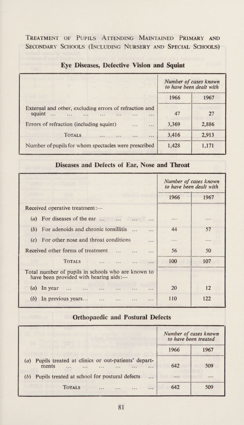 Treatment of Pupils Attending Maintained Primary and Secondary Schools (Including Nursery and Special Schools) Eye Diseases, Defective Vision and Squint Number of cases known to have been dealt with 1966 1967 Exteraal and other, excluding errors of refraction and squint. 47 27 Errors of refraction (including squint) . 3,369 2,886 Totals . 3,416 2,913 Number of pupils for whom spectacles were prescribed 1,428 1,171 Diseases and Defects of Ear, Nose and Throat Number of cases known to have been dealt with 1966 1967 Received operative treatment:— {a) For diseases of the ear. — — {b) For adenoids and chronic tonsillitis . 44 57 (c) For other nose and throat conditions — — Received other forms of treatment . 56 50 Totals . 100 107 Total number of pupils in schools who are known to have been provided with hearing aids:— {a) In year . 20 12 {b) In previous years. 110 122 Orthopaedic and Postural Defects Number of cases known to have been treated 1966 1967 (a) Pupils treated at clinics or out-patients’ depart- ments . 642 509 (b) Pupils treated at school for postural defects — — Totals . 642 509