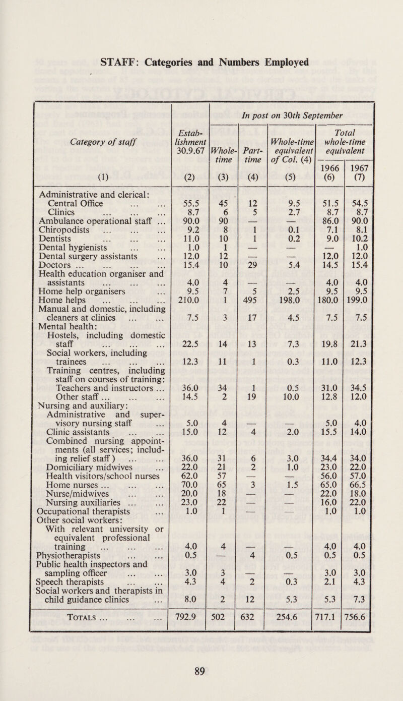 STAFF: Categories and Numbers Employed In post on 30th September Category of staff Estab¬ lishment 30.9.67 Whole¬ time (3) Part- time (4) Whole-time equivalent of Col (4) (5) Total whole-time equivalent U) (2) 1966 (6) 1967 (7) Administrative and clerical: Central Office . 55.5 45 12 9.5 51.5 54.5 Clinics . 8.7 6 5 2.7 8.7 8.7 Ambulance operational staff ... 90.0 90 — — 86.0 90.0 Chiropodists . 9.2 8 1 0.1 7.1 8.1 Dentists . 11.0 10 1 0.2 9.0 10.2 Dental hygienists . 1.0 1 — — — 1.0 Dental surgery assistants 12.0 12 — — 12.0 12.0 Doctors. 15.4 10 29 5.4 14.5 15.4 Health education organiser and assistants . 4.0 4 4.0 4.0 Home help organisers 9.5 7 5 2.5 9.5 9.5 Home helps . 210.0 1 495 198.0 180.0 199.0 Manual and domestic, including cleaners at clinics . 7.5 3 17 4.5 7.5 7.5 Mental health: Hostels, including domestic staff . 22.5 14 13 7.3 19.8 21.3 Social workers, including trainees . 12.3 11 1 0.3 11.0 12.3 Training centres, including staff on courses of training: Teachers and instructors ... 36.0 34 1 0.5 31.0 34.5 Other staff. 14.5 2 19 10.0 12.8 12.0 Nursing and auxiliary: Administrative and super¬ visory nursing staff 5.0 4 5.0 4.0 Clinic assistants . 15.0 12 4 2.0 15.5 14.0 Combined nursing appoint¬ ments (all services; includ¬ ing relief staff) . 36.0 31 6 3.0 34.4 34.0 Domiciliary midwives 22.0 21 2 1.0 23.0 22.0 Health visitors/school nurses 62.0 57 — — 56.0 57.0 Home nurses ... 70.0 65 3 1.5 65.0 66.5 Nurse/midwives . 20.0 18 — — 22.0 18.0 Nursing auxiliaries. 23.0 22 — — 16.0 22.0 Occupational therapists 1.0 1 — —■ 1.0 1.0 Other social workers: With relevant university or equivalent professional training . 4.0 4 4.0 4.0 Physiotherapists . 0.5 — 4 0.5 0.5 0.5 Public health inspectors and sampling officer . 3.0 3 3.0 3.0 Speech therapists . 4.3 4 2 0.3 2.1 4.3 Social workers and therapists in child guidance clinics 8.0 2 12 5.3 5.3 7.3 Totals . 792.9 502 632 254.6 717.1 756.6