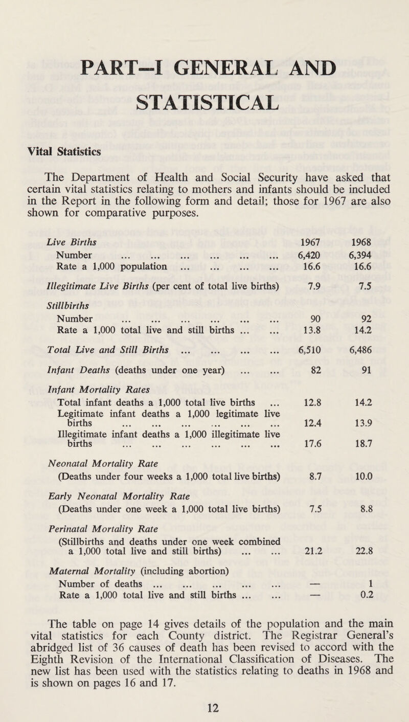 PART—I GENERAL AND STATISTICAL Vital Statistics The Department of Health and Social Security have asked that certain vital statistics relating to mothers and infants should be included in the Report in the following form and detail; those for 1967 are also shown for comparative purposes. Live Births 1967 1968 Number . 6,420 6,394 Rate a 1,000 population . 16.6 16.6 Illegitimate Live Births (per cent of total live births) 7.9 7.5 Stillbirths Number . 90 92 Rate a 1,000 total live and still births. 13.8 14.2 Total Live and Still Births . 6,510 6,486 Infant Deaths (deaths under one year) . 82 91 Infant Mortality Rates Total infant deaths a 1,000 total live births 12.8 14.2 Legitimate infant deaths a 1,000 legitimate live births V 11 VllkJ ••• ••• ••• • • • ••• • • • 12.4 13.9 Illegitimate infant deaths a 1,000 illegitimate live births ... ... ... ... ... 17.6 18.7 Neonatal Mortality Rate (Deaths under four weeks a 1,000 total live births) 8.7 10.0 Early Neonatal Mortality Rate (Deaths under one week a 1,000 total live births) 7.5 8,8 Perinatal Mortality Rate (Stillbirths and deaths under one week combined a 1,000 total live and still births) . 21.2 22.8 Maternal Mortality (including abortion) Number of deaths.. — 1 Rate a 1,000 total live and still births. 0.2 The table on page 14 gives details of the population and the main vital statistics for each County district. The Registrar General’s abridged list of 36 causes of death has been revised to accord with the Eighth Revision of the International Classification of Diseases. The new list has been used with the statistics relating to deaths in 1968 and is shown on pages 16 and 17.