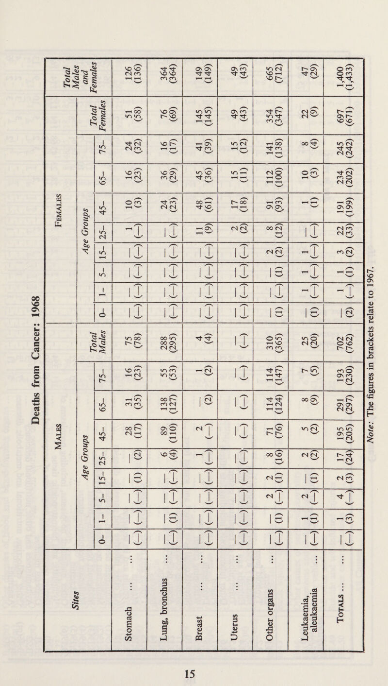 Deaths from Cancer: 1968 : The figures in brackets relate to 1967.