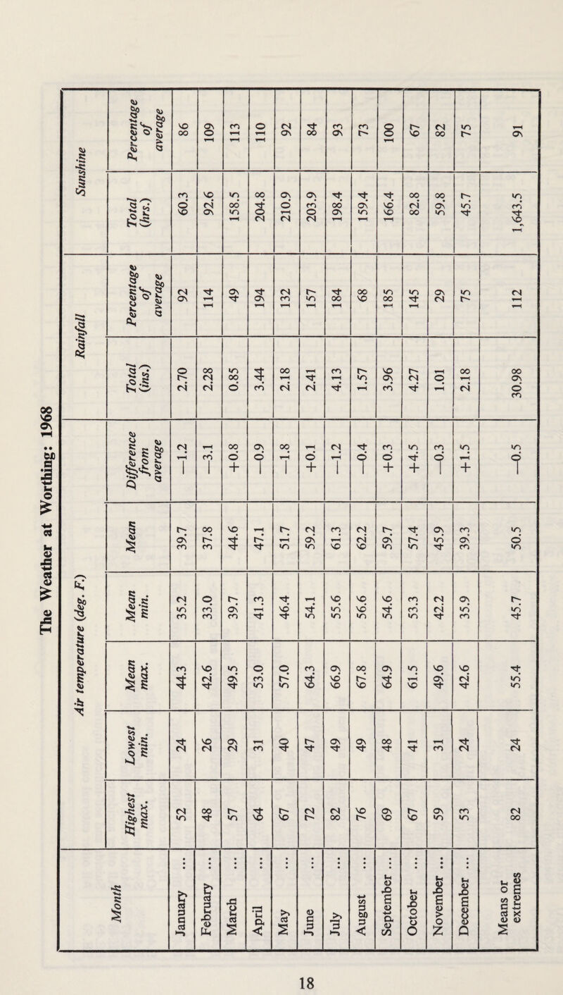 The Weather at Worthing: 1968 Sunshine Percentage of average 86 92 84 67 82 75 Total (hrs.) 60.3 92.6 158.5 204.8 210.9 203.9 198.4 159.4 1^*991 82.8 59.8 45.7 1,643.5 Rainfall Percentage of average 92 r—1 t-H 49 On C4 CO T—1 in y—\ 00 1—( 68 185 <n V—H 29 in t~- Total (ins.) 2.70 2.28 0.85 3.44 2.18 2.41 4.13 1.57 3.96 4.27 1.01 2.18 _ 30.98 Difference from average • o' —0.9 • +0.1 —0.4 +4.5 —0.3 S'I + —0.5 Mean 39.7 37.8 44.6 47.1 51.7 59.2 61.3 62.2 59.7 57.4 45.9 39.3 50.5 a® $ £ a 1 Mean min. 35.2 33.0 39.7 41.3 46.4 54.1 55.6 56.6 54.6 53.3 42.2 35.9 45.7 Mean max. 44.3 42.6 49.5 53.0 57.0 64.3 66.9 67.8 64.9 61.5 49.6 42.6 55.4 Lowest min. 24 26 29 i-H CO 40 47 49 49 48 CO 24 24 Highest max. 52 48 57 3 67 72 82 NO 69 67 ON in CO «n 82 Month January February ... March April May June July August September ... October November ... December ... Means or extremes