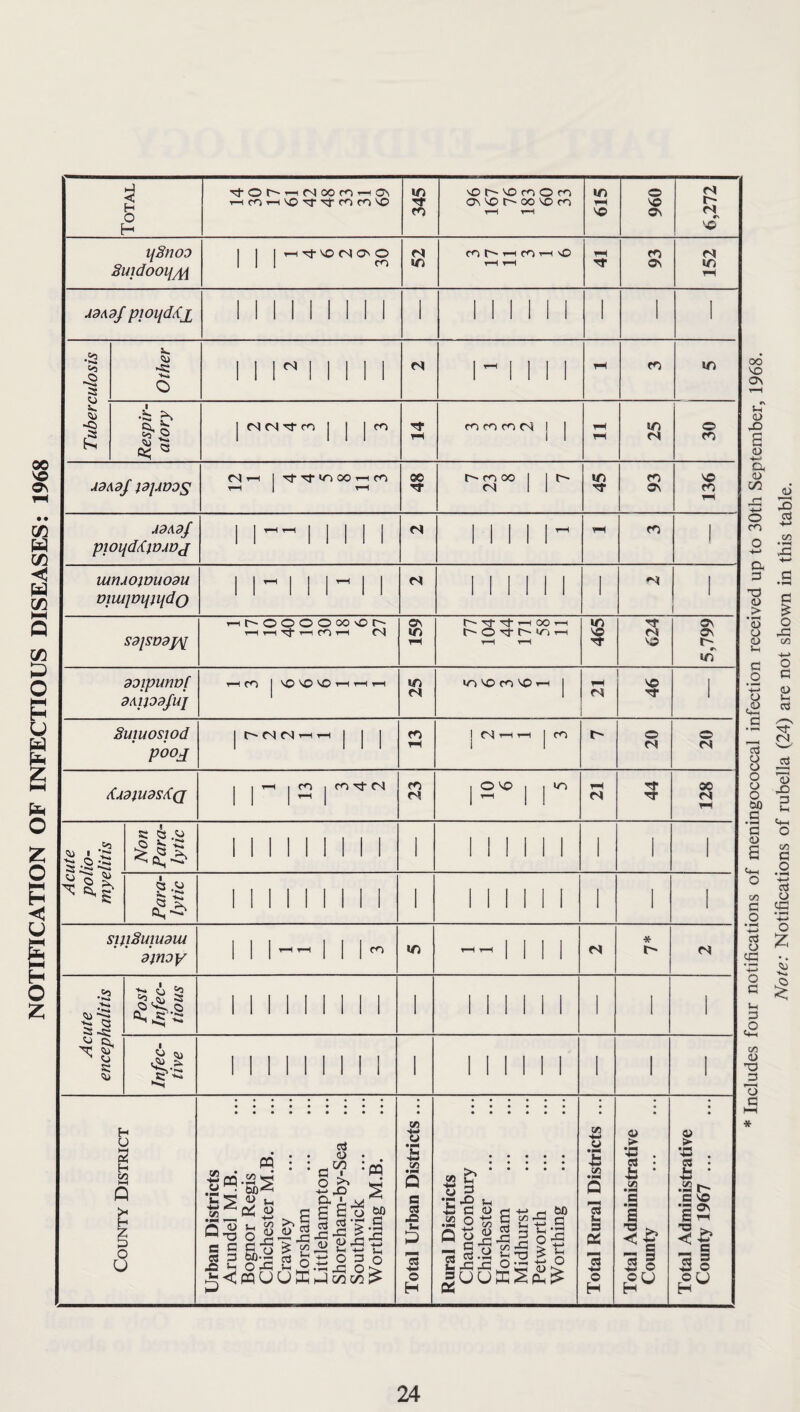 Total 345 \D d 'O co © co os vo c- oo vo co t-H t-H 615 096 6,272 ijSnoo Suidooij/tt 1 i—i VO IN CN O 1 ro 52 fOhHCOrH'O t-H t-H hH Tf 93 152 AdAdJ pioijd^x i 1 1 i i Tuberculosis Other 1 ^ n 1 hH CO in Respir¬ atory | d d co 1 ^ 14 mmmrs I 1 pH pH 25 30 AdAdJ JdJAVDS C4 i-H T-H 1 TtTtinOOrHCO T-H 48 t^noo d 1 45 93 VO CO AdAdJ piOlfd^lOADJ | i—i i—i d 1 ~ PH CO 1 UAilAOlDUOdU DlUlJDlflljdQ T-4 d I I d Acute polio¬ myelitis Para¬ lytic 1 1 1 1 1 1 1 1 1 1 1 1 1 1 l sipSuiudUi oinoy 1 1 1 t-H t—H j 1 1 CO t-H t-H j 1 1 1 d * t Cl Acute encephalitis Post Injec- tious 1 1 1 1 1 ! 1 I 1 I 1 1 ! 1 1 1 i l 1 Infec¬ tive 1 1 1 1 1 1 1 1 1 i 1 1 1 1 1 1 i 1 1 b £ 0 H P C L 3 ■1 > ) Urban Districts Arundel M.B. Bognor Regis Chichester M.B. Crawley . Horsham . Littlehampton Shoreham-by-Sea Southwick . Worthing M.B. Total Urban Districts ... Rural Districts Chanctonbury Chichester . Horsham . Midhurst . Petworth . Worthing . Total Rural Districts ... Total Administrative County . Total Administrative County 1967 . 24