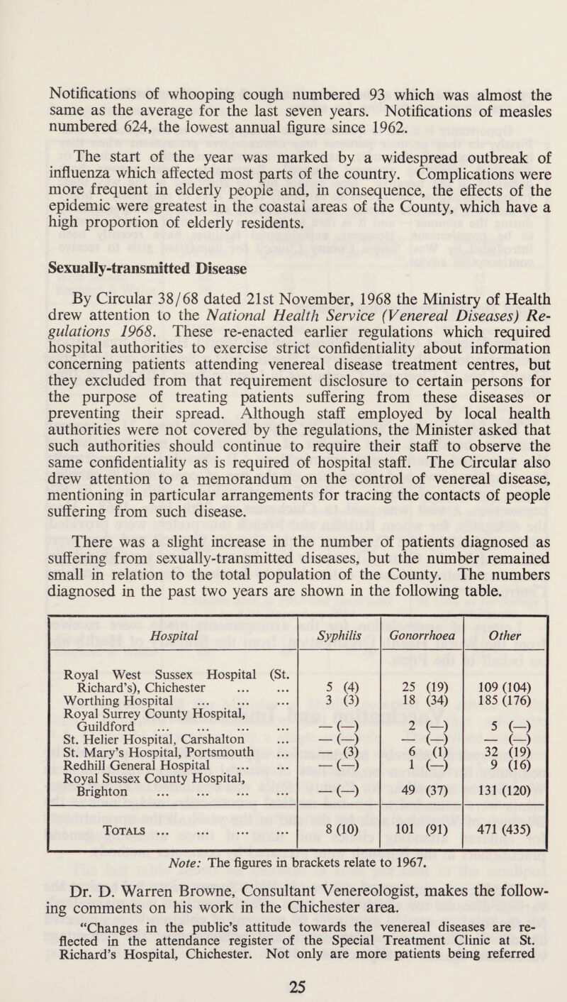 Notifications of whooping cough numbered 93 which was almost the same as the average for the last seven years. Notifications of measles numbered 624, the lowest annual figure since 1962. The start of the year was marked by a widespread outbreak of influenza which affected most parts of the country. Complications were more frequent in elderly people and, in consequence, the effects of the epidemic were greatest in the coastal areas of the County, which have a high proportion of elderly residents. Sexually-transmitted Disease By Circular 38/68 dated 21st November, 1968 the Ministry of Health drew attention to the National Health Service (Venereal Diseases) Re¬ gulations 1968. These re-enacted earlier regulations which required hospital authorities to exercise strict confidentiality about information concerning patients attending venereal disease treatment centres, but they excluded from that requirement disclosure to certain persons for the purpose of treating patients suffering from these diseases or preventing their spread. Although staff employed by local health authorities were not covered by the regulations, the Minister asked that such authorities should continue to require their staff to observe the same confidentiality as is required of hospital staff. The Circular also drew attention to a memorandum on the control of venereal disease, mentioning in particular arrangements for tracing the contacts of people suffering from such disease. There was a slight increase in the number of patients diagnosed as suffering from sexually-transmitted diseases, but the number remained small in relation to the total population of the County. The numbers diagnosed in the past two years are shown in the following table. Hospital Syphilis Gonorrhoea Other Royal West Sussex Hospital (St. Richard’s), Chichester . 5 (4) 25 (19) 109 (104) Worthing Hospital . 3 (3) 18 (34) 185 (176) Royal Surrey County Hospital, Guildford . -(-) 2 (-) 5 (-) St. Helier Hospital, Carshalton -(-) - (-) - (-) St. Mary’s Hospital, Portsmouth - (3) 6 (1) 32 (19) Redhill General Hospital . -(-) 1 (-) 9 (16) Royal Sussex County Hospital, Brighton . -(-) 49 (37) 131 (120) Totals • •• ••• ••• 8(10) 101 (91) 471 (435) Note: The figures in brackets relate to 1967. Dr. D. Warren Browne, Consultant Venereologist, makes the follow¬ ing comments on his work in the Chichester area. “Changes in the public’s attitude towards the venereal diseases are re¬ flected in the attendance register of the Special Treatment Clinic at St. Richard’s Hospital, Chichester. Not only are more patients being referred