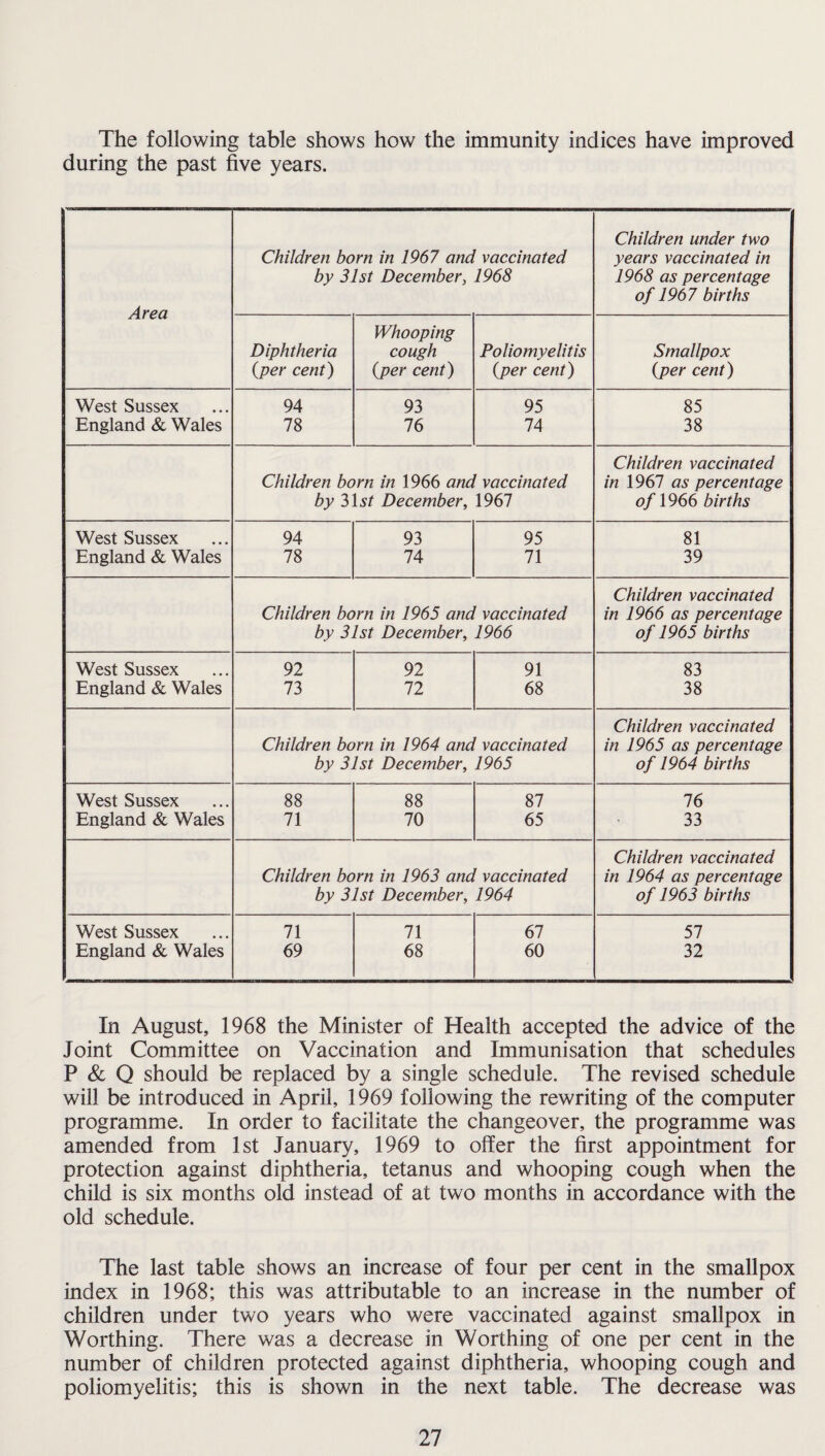 The following table shows how the immunity indices have improved during the past five years. Area Children born in 1967 and vaccinated by 31st December, 1968 Children under two years vaccinated in 1968 as percentage of 1967 births Diphtheria (per cent) Whooping cough (per cent) Poliomyelitis (per cent) Smallpox (per cent) West Sussex 94 93 95 85 England & Wales 78 76 74 38 Children vaccinated Children born in 1966 and vaccinated in 1967 as percentage by 31 st December, 1967 of 1966 births West Sussex 94 93 95 81 England & Wales 78 74 71 39 Children vaccinated Children born in 1965 and vaccinated in 1966 as percentage by 31st December, 1966 of 1965 births West Sussex 92 92 91 83 England & Wales 73 72 68 38 Children vaccinated Children born in 1964 and vaccinated in 1965 as percentage by 31st December, 1965 of 1964 births West Sussex 88 88 87 76 England & Wales 71 70 65 33 Children vaccinated Children born in 1963 and vaccinated in 1964 as percentage by 31st December, 1964 of 1963 births West Sussex 71 71 67 57 England & Wales 69 68 60 32 In August, 1968 the Minister of Health accepted the advice of the Joint Committee on Vaccination and Immunisation that schedules P & Q should be replaced by a single schedule. The revised schedule will be introduced in April, 1969 following the rewriting of the computer programme. In order to facilitate the changeover, the programme was amended from 1st January, 1969 to offer the first appointment for protection against diphtheria, tetanus and whooping cough when the child is six months old instead of at two months in accordance with the old schedule. The last table shows an increase of four per cent in the smallpox index in 1968; this was attributable to an increase in the number of children under two years who were vaccinated against smallpox in Worthing. There was a decrease in Worthing of one per cent in the number of children protected against diphtheria, whooping cough and poliomyelitis; this is shown in the next table. The decrease was