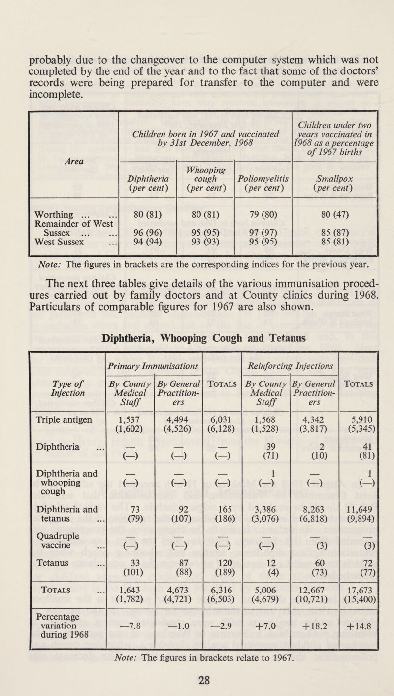 probably due to the changeover to the computer system which was not completed by the end of the year and to the fact that some of the doctors’ records were being prepared for transfer to the computer and were incomplete. Area Children born in 1967 and by 31st December, vaccinated 1968 Children under two years vaccinated in 1968 as a percentage of 1967 births Diphtheria {per cent) Whooping cough {per cent) Poliomyelitis {per cent) Smallpox {per cent) Worthing. Remainder of West Sussex . West Sussex 80 (81) 96 (96) 94 (94) 80 (81) 95 (95) 93 (93) 79 (80) 97 (97) 95 (95) 80 (47) 85 (87) 85 (81) Note: The figures in brackets are the corresponding indices for the previous year. The next three tables give details of the various immunisation proced¬ ures carried out by family doctors and at County clinics during 1968. Particulars of comparable figures for 1967 are also shown. Diphtheria, Whooping Cough and Tetanus Primary Immunisations Reinforcing r Injections Type of Injection By County Medical Staff By General Practition¬ ers Totals By County Medical Staff By General Practition¬ ers Totals Triple antigen 1,537 4,494 6,031 1,568 4,342 5,910 (1,602) (4,526) (6,128) 0,528) (3,817) (5,345) Diphtheria ■■ — — — 39 2 41 (-) (-) (-) (71) (10) (81) Diphtheria and . — — 1 — 1 whooping (-) (-) (-) (-) (-) (-) cough Diphtheria and 73 92 165 3,386 8,263 11,649 tetanus (79) (107) (186) (3,076) (6,818) (9,894) Quadruple — — — — — — vaccine (-) (-) (-) (-) (3) (3) Tetanus 33 87 120 12 60 72 (101) (88) (189) (4) (73) (77) Totals 1,643 4,673 6,316 5,006 12,667 17,673 (1,782) (4,721) (6,503) (4,679) (10,721) (15,400) Percentage variation I during 1968 1 —7.8 —1.0 —2.9 +7.0 + 18.2 + 14.8 Note: The figures in brackets relate to 1967.