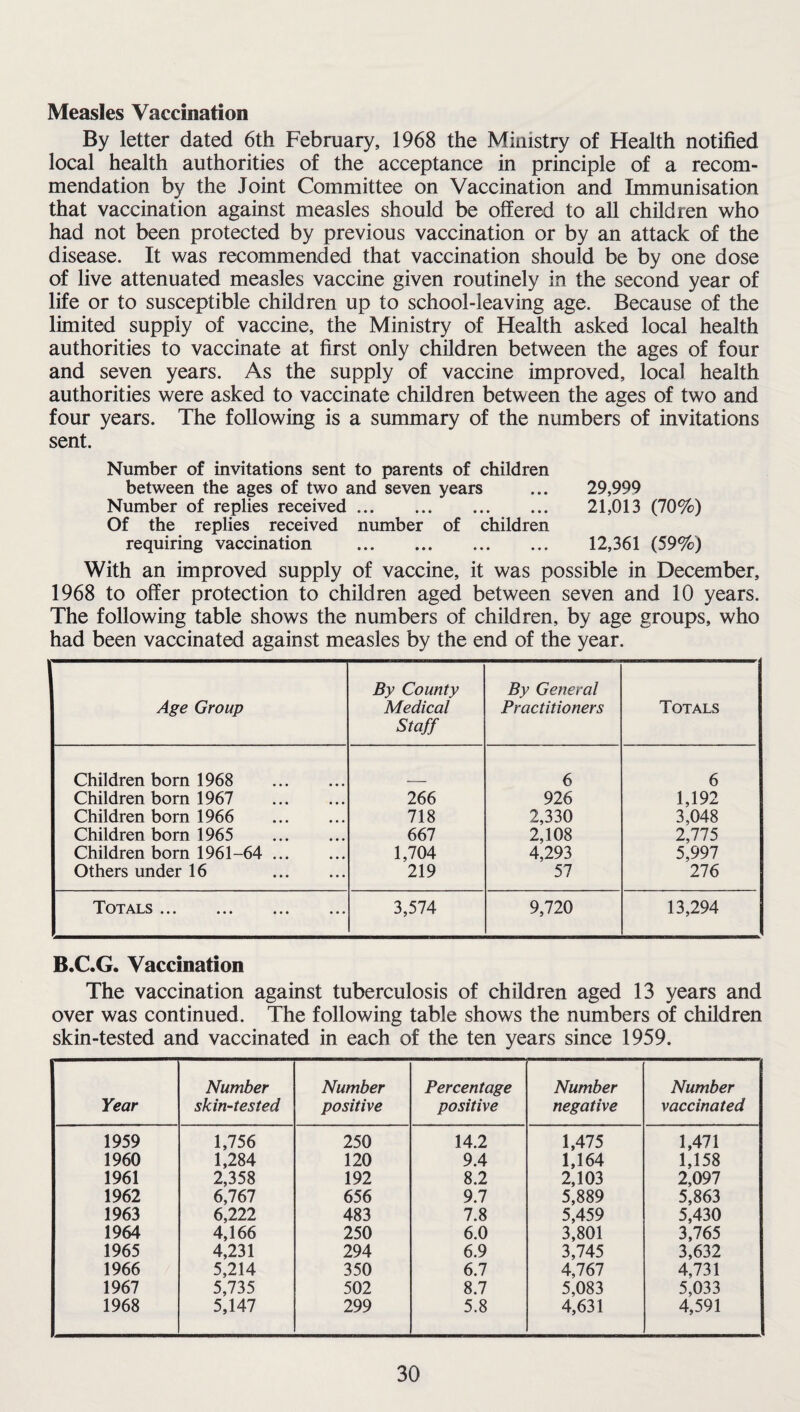 Measles Vaccination By letter dated 6th February, 1968 the Ministry of Health notified local health authorities of the acceptance in principle of a recom¬ mendation by the Joint Committee on Vaccination and Immunisation that vaccination against measles should be offered to all children who had not been protected by previous vaccination or by an attack of the disease. It was recommended that vaccination should be by one dose of live attenuated measles vaccine given routinely in the second year of life or to susceptible children up to school-leaving age. Because of the limited supply of vaccine, the Ministry of Health asked local health authorities to vaccinate at first only children between the ages of four and seven years. As the supply of vaccine improved, local health authorities were asked to vaccinate children between the ages of two and four years. The following is a summary of the numbers of invitations sent. Number of invitations sent to parents of children between the ages of two and seven years ... 29,999 Number of replies received. 21,013 (70%) Of the replies received number of children requiring vaccination . 12,361 (59%) With an improved supply of vaccine, it was possible in December, 1968 to offer protection to children aged between seven and 10 years. The following table shows the numbers of children, by age groups, who had been vaccinated against measles by the end of the year. Age Group By County Medical Staff By General Practitioners Totals Children born 1968 . 6 6 Children born 1967 . 266 926 1,192 Children born 1966 . 718 2,330 3,048 Children born 1965 . 667 2,108 2,775 Children born 1961-64 . 1,704 4,293 5,997 Others under 16 . 219 57 276 Totals ... 3,574 9,720 13,294 B.C.G. Vaccination The vaccination against tuberculosis of children aged 13 years and over was continued. The following table shows the numbers of children skin-tested and vaccinated in each of the ten years since 1959. Year Number skin-tested Number positive Percentage positive Number negative Number vaccinated 1959 1,756 250 14.2 1,475 1,471 1960 1,284 120 9.4 1,164 1,158 1961 2,358 192 8.2 2,103 2,097 1962 6,767 656 9.7 5,889 5,863 1963 6,222 483 7.8 5,459 5,430 1964 4,166 250 6.0 3,801 3,765 1965 4,231 294 6.9 3,745 3,632 1966 5,214 350 6.7 4,767 4,731 1967 5,735 502 8.7 5,083 5,033 1968 5,147 299 5.8 4,631 4,591