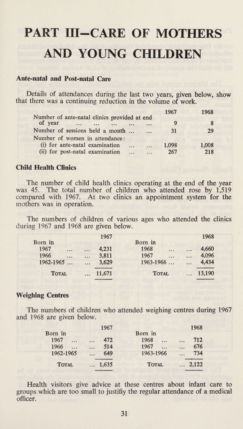 PART m-CARE OF MOTHERS AND YOUNG CHILDREN Ante-natal and Post-natal Care Details of attendances during the last two years, given below, show that there was a continuing reduction in the volume of work. 1967 1968 Number of ante-natal clinics provided at end of year ... ... ... ... ... 9 8 Number of sessions held a month. 31 29 Number of women in attendance: (i) for ante-natal examination . 1,098 1,008 (ii) for post-natal examination . 267 218 Child Health Clinics The number of child health clinics operating at the end of the year was 45. The total number of children who attended rose by 1,519 compared with 1967. At two clinics an appointment system for the mothers was in operation. The numbers of children of various ages who attended the clinics during 1967 and 1968 are given below. Born in 1967 Born in 1968 1967 ... 4,231 1968 4,660 1966 ... 3,811 1967 ... 4,096 1962-1965 ... ... 3,629 1963-1966 ... 4,434 Total ... 11,671 Total ... 13,190 Weighing Centres The numbers of children who attended weighing centres during 1967 and 1968 are given below. Drn in 1967 Born in 1968 1967 ... ... 472 1968 ... ... 712 1966 ... ... 514 1967 ... ... 676 1962-1965 ... 649 1963-1966 ... 734 Total ... 1,635 Total ... 2,122 Health visitors give advice at these centres about infant care to groups which are too small to justifiy the regular attendance of a medical officer.