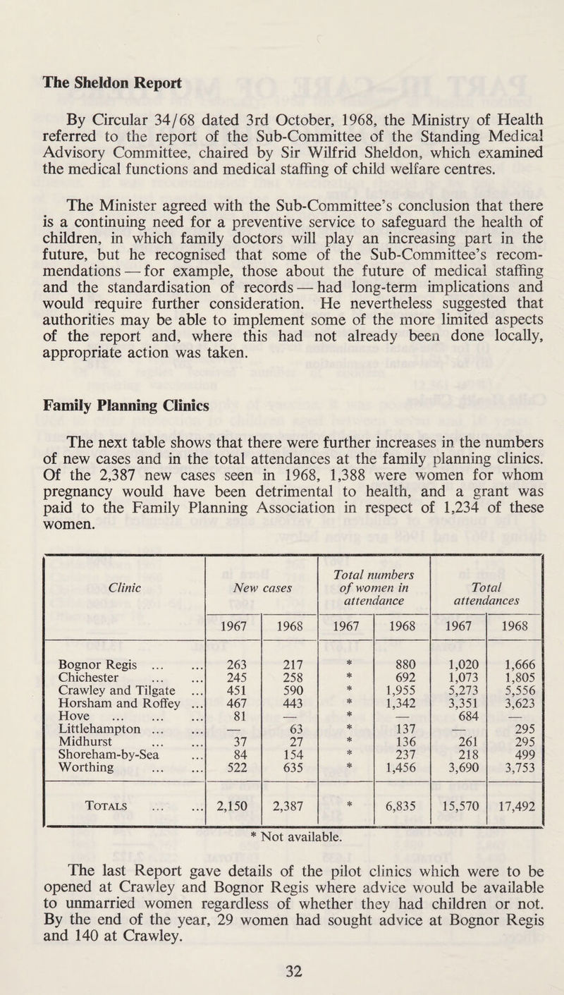 The Sheldon Report By Circular 34/68 dated 3rd October, 1968, the Ministry of Health referred to the report of the Sub-Committee of the Standing Medical Advisory Committee, chaired by Sir Wilfrid Sheldon, which examined the medical functions and medical staffing of child welfare centres. The Minister agreed with the Sub-Committee’s conclusion that there is a continuing need for a preventive service to safeguard the health of children, in which family doctors will play an increasing part in the future, but he recognised that some of the Sub-Committee’s recom¬ mendations— for example, those about the future of medical staffing and the standardisation of records — had long-term implications and would require further consideration. He nevertheless suggested that authorities may be able to implement some of the more limited aspects of the report and, where this had not already been done locally, appropriate action was taken. Family Planning Clinics The next table shows that there were further increases in the numbers of new cases and in the total attendances at the family planning clinics. Of the 2,387 new cases seen in 1968, 1,388 were women for whom pregnancy would have been detrimental to health, and a grant was paid to the Family Planning Association in respect of 1,234 of these women. Clinic New cases Total numbers of women in attendance Total attendances 1967 1968 1967 1968 1967 1968 Bognor Regis . 263 217 * 880 1,020 1,666 Chichester . 245 258 * 692 1,073 1,805 Crawley and Tilgate 451 590 * 1,955 5,273 5,556 Horsham and Roffey ... 467 443 * 1,342 3,351 3,623 Hove . 81 — * — 684 — Littlehampton. — 63 * 137 — 295 Midhurst . 37 27 * 136 261 295 Shoreham-by-Sea 84 154 * 237 218 499 Worthing . 522 635 * 1,456 3,690 3,753 Totals . 2,150 2,387 * 6,835 15,570 17,492 * Not available. The last Report gave details of the pilot clinics which were to be opened at Crawley and Bognor Regis where advice would be available to unmarried women regardless of whether they had children or not. By the end of the year, 29 women had sought advice at Bognor Regis and 140 at Crawley.