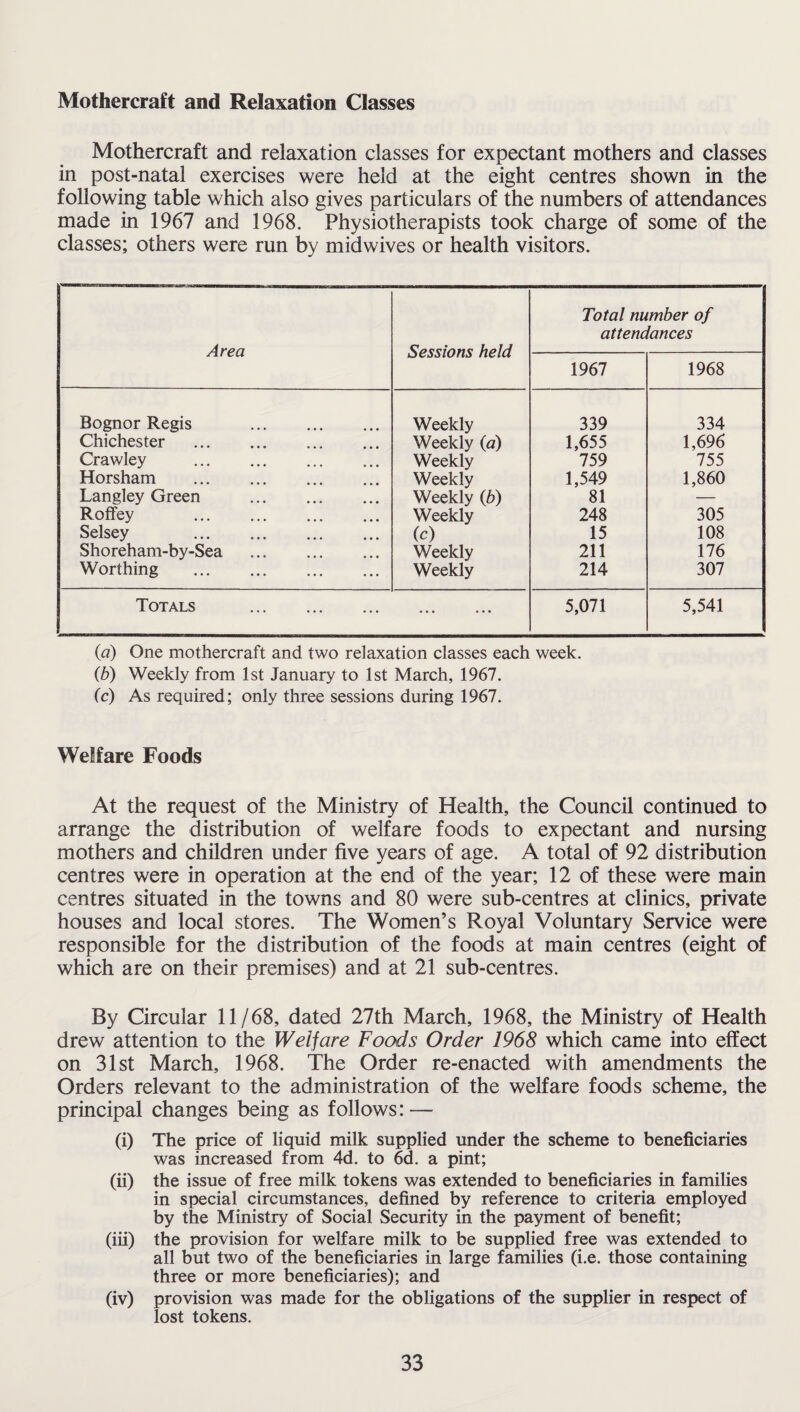 Mothercraft and Relaxation Classes Mothercraft and relaxation classes for expectant mothers and classes in post-natal exercises were held at the eight centres shown in the following table which also gives particulars of the numbers of attendances made in 1967 and 1968. Physiotherapists took charge of some of the classes; others were run by midwives or health visitors. Area Sessions held Total number of attendances 1967 1968 Bognor Regis . Weekly 339 334 Chichester . Weekly (a) 1,655 1,696 Crawley . Weekly 759 755 Horsham . Weekly 1,549 1,860 Langley Green . Weekly (b) 81 — Roffey . Weekly 248 305 Selsey . (c) 15 108 Shoreham-by-Sea . Weekly 211 176 Worthing . Weekly 214 307 Totals . ... ... 5,071 5,541 (a) One mothercraft and two relaxation classes each week. (b) Weekly from 1st January to 1st March, 1967. (c) As required; only three sessions during 1967. Welfare Foods At the request of the Ministry of Health, the Council continued to arrange the distribution of welfare foods to expectant and nursing mothers and children under five years of age. A total of 92 distribution centres were in operation at the end of the year; 12 of these were main centres situated in the towns and 80 were sub-centres at clinics, private houses and local stores. The Women’s Royal Voluntary Service were responsible for the distribution of the foods at main centres (eight of which are on their premises) and at 21 sub-centres. By Circular 11/68, dated 27th March, 1968, the Ministry of Health drew attention to the Welfare Foods Order 1968 which came into effect on 31st March, 1968. The Order re-enacted with amendments the Orders relevant to the administration of the welfare foods scheme, the principal changes being as follows: — (i) The price of liquid milk supplied under the scheme to beneficiaries was increased from 4d. to 6d. a pint; (ii) the issue of free milk tokens was extended to beneficiaries in families in special circumstances, defined by reference to criteria employed by the Ministry of Social Security in the payment of benefit; (iii) the provision for welfare milk to be supplied free was extended to all but two of the beneficiaries in large families (i.e. those containing three or more beneficiaries); and (iv) provision was made for the obligations of the supplier in respect of lost tokens.