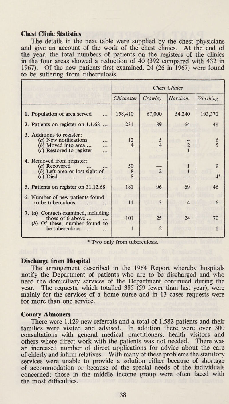 Chest Clinic Statistics The details in the next table were supplied by the chest physicians and give an account of the work of the chest clinics. At the end of the year, the total numbers of patients on the registers of the clinics in the four areas showed a reduction of 40 (392 compared with 432 in 1967). Of the new patients first examined, 24 (26 in 1967) were found to be suffering from tuberculosis. Chest Clinics Chichester Crawley Horsham Worthing 1. Population of area served 158,410 67,000 54,240 193,370 2. Patients on register on 1.1.68 ... 231 89 64 48 3. Additions to register: (<a) New notifications 12 5 4 6 (b) Moved into area. 4 4 2 5 (c) Restored to register — — 1 — 4. Removed from register: (a) Recovered . 50 — 1 9 (b) Left area or lost sight of 8 2 1 — (c) Died . 8 — — 5. Patients on register on 31.12.68 181 96 69 46 6. Number of new patients found to be tuberculous . 11 3 4 6 7. (a) Contacts examined, including those of 6 above. 101 25 24 70 (b) Of these, number found to be tuberculous . 1 2 — 1 * Two only from tuberculosis. Discharge from Hospital The arrangement described in the 1964 Report whereby hospitals notify the Department of patients who are to be discharged and who need the domiciliary services of the Department continued during the year. The requests, which totalled 385 (59 fewer than last year), were mainly for the services of a home nurse and in 13 cases requests were for more than one service. County Almoners There were 1,129 new referrals and a total of 1,582 patients and their families were visited and advised. In addition there were over 300 consultations with general medical practitioners, health visitors and others where direct work with the patients was not needed. There was an increased number of direct applications for advice about the care of elderly and infirm relatives. With many of these problems the statutory services were unable to provide a solution either because of shortage of accommodation or because of the special needs of the individuals concerned; those in the middle income group were often faced with the most difficulties.