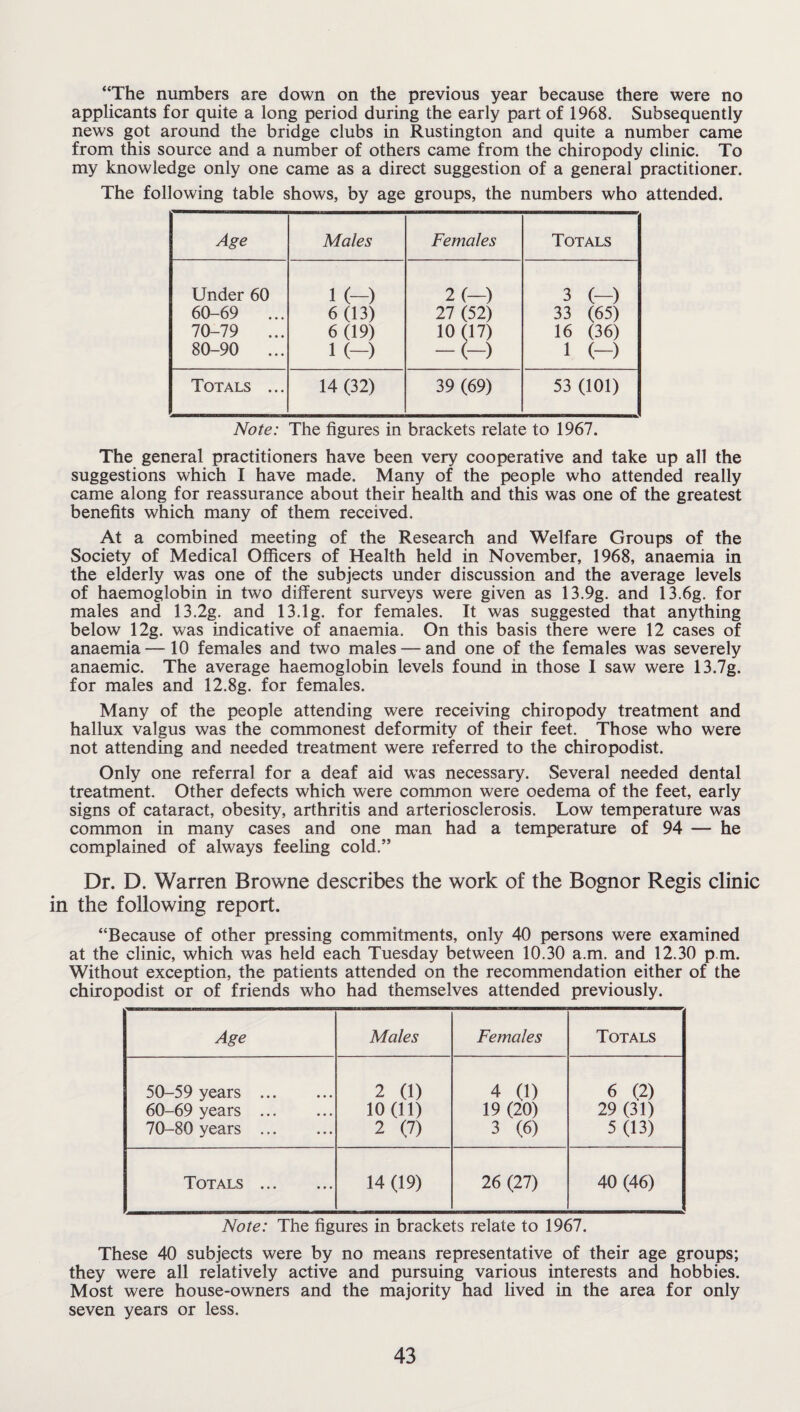 “The numbers are down on the previous year because there were no applicants for quite a long period during the early part of 1968. Subsequently news got around the bridge clubs in Rustington and quite a number came from this source and a number of others came from the chiropody clinic. To my knowledge only one came as a direct suggestion of a general practitioner. The following table shows, by age groups, the numbers who attended. Age Males Females Totals Under 60 i (-) 2 (—) 3 (-) 60-69 ... 6(13) 27 (52) 33 (65) 70-79 ... 6(19) 10 (17) 16 (36) 80-90 ... 1 (-) -(-) 1 (-) Totals ... 14 (32) 39 (69) 53 (101) Note: The figures in brackets relate to 1967. The general practitioners have been very cooperative and take up all the suggestions which I have made. Many of the people who attended really came along for reassurance about their health and this was one of the greatest benefits which many of them received. At a combined meeting of the Research and Welfare Groups of the Society of Medical Officers of Health held in November, 1968, anaemia in the elderly was one of the subjects under discussion and the average levels of haemoglobin in two different surveys were given as 13.9g. and 13.6g. for males and 13.2g. and 13.1g. for females. It was suggested that anything below 12g. was indicative of anaemia. On this basis there were 12 cases of anaemia—10 females and two males — and one of the females was severely anaemic. The average haemoglobin levels found in those I saw were 13.7g. for males and 12.8g. for females. Many of the people attending were receiving chiropody treatment and hallux valgus was the commonest deformity of their feet. Those who were not attending and needed treatment were referred to the chiropodist. Only one referral for a deaf aid was necessary. Several needed dental treatment. Other defects which were common were oedema of the feet, early signs of cataract, obesity, arthritis and arteriosclerosis. Low temperature was common in many cases and one man had a temperature of 94 — he complained of always feeling cold.” Dr. D. Warren Browne describes the work of the Bognor Regis clinic in the following report. “Because of other pressing commitments, only 40 persons were examined at the clinic, which was held each Tuesday between 10.30 a.m. and 12.30 p.m. Without exception, the patients attended on the recommendation either of the chiropodist or of friends who had themselves attended previously. Age Males Females Totals 50-59 years . 60-69 years . 70-80 years . 2 (1) 10(11) 2 (7) 4 (1) 19 (20) 3 (6) 6 (2) 29 (31) 5(13) Totals . 14 (19) 26 (27) 40 (46) Note: The figures in brackets relate to 1967. These 40 subjects were by no means representative of their age groups; they were all relatively active and pursuing various interests and hobbies. Most were house-owners and the majority had lived in the area for only seven years or less.