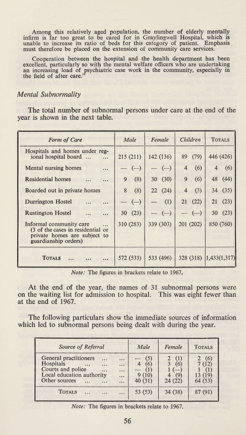 Among this relatively aged population, the number of elderly mentally infirm is far too great to be cared for in Graylingwell Hospital, which is unable to increase its ratio of beds for this category of patient. Emphasis must therefore be placed on the extension of community care services. Cooperation between the hospital and the health department has been excellent, particularly so with the mental welfare officers who are undertaking an increasing load of psychiatric case work in the community, especially in the field of after care.” Mental Subnormality The total number of subnormal persons under care at the end of the year is shown in the next table. Form of Care Male Female Children Totals Hospitals and homes under reg¬ ional hospital board. 215 (211) 142 (136) 89 (79) 446 (426) Mental nursing homes - (-) - (-) 4 (6) 4 (6) Residential homes . 9 (8) 30 (30) 9 (6) 48 (44) Boarded out in private homes 8 (8) 22 (24) 4 (3) 34 (35) Durrington Hostel . - (-) - 0) 21 (22) 21 (23) Rustington Hostel . 30 (23) - (-) - (-) 30 (23) Informal community care (3 of the cases in residential or private homes are subject to guardianship orders) 310 (283) 339 (303) 201 (202) 850 (760) Totals 572 (533) 533 (496) 328 (318) 1,433(1,317) Note: The figures in brackets relate to 1967. At the end of the year, the names of 31 subnormal persons were on the waiting list for admission to hospital. This was eight fewer than at the end of 1967. The following particulars show the immediate sources of information which led to subnormal persons being dealt with during the year. Source of Referral Male Female Totals General practitioners . Hospitals . Courts and police . Local education authority Other sources . 1 'T 1 O'*© 1 1 Tt- 2 (1) 3 (6) 1 (—) 4 (9) 24 (22) 2 (6) 7(12) 1 (1) 13 (19) 64 (53) Totals 53 (53) 34 (38) 87 (91) Note: The figures in brackets relate to 1967.