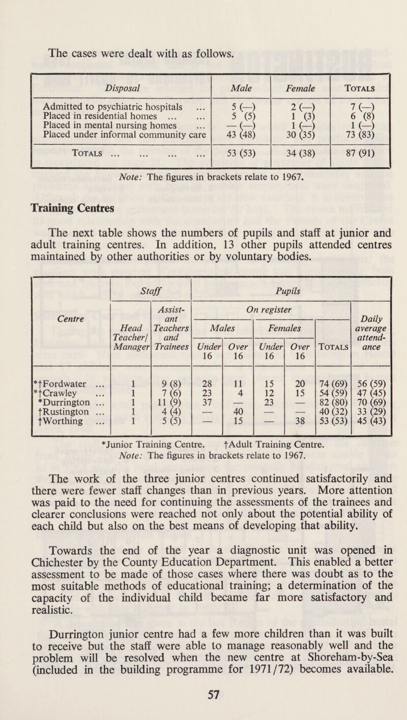 The cases were dealt with as follows. Disposal Male Female Totals Admitted to psychiatric hospitals Placed in residential homes . Placed in mental nursing homes Placed under informal community care 5(-) 5 (5) -(-) 43 (48) 2 (—) 1 (3) 1 (-) 30 (35) 7(—) 6 (8) 1 (—) 73 (83) Totals 53 (53) 34 (38) 87 (91) Note: The figures in brackets relate to 1967. Training Centres The next table shows the numbers of pupils and staff at junior and adult training centres. In addition, 13 other pupils attended centres maintained by other authorities or by voluntary bodies. Centre Staff Pupils Head Teacher/ Manager Assist¬ ant Teachers and Trainees On register Daily average attend¬ ance Males Females Totals Under 16 Over 16 Under 16 Over 16 *fFordwater ... 1 9(8) 28 11 15 20 74 (69) 56 (59) *t Crawley 1 7(6) 23 4 12 15 54 (59) 47 (45) *Durrington ... 1 11 (9) 37 — 23 — 82 (80) 70 (69) jRustington ... 1 4(4) — 40 — — 40 (32) 33 (29) f Worthing 1 5(5) — 15 — 38 53 (53) 45 (43) *Junior Training Centre. | Adult Training Centre. Note: The figures in brackets relate to 1967. The work of the three junior centres continued satisfactorily and there were fewer staff changes than in previous years. More attention was paid to the need for continuing the assessments of the trainees and clearer conclusions were reached not only about the potential ability of each child but also on the best means of developing that ability. Towards the end of the year a diagnostic unit was opened in Chichester by the County Education Department. This enabled a better assessment to be made of those cases where there was doubt as to the most suitable methods of educational training; a determination of the capacity of the individual child became far more satisfactory and realistic. Durrington junior centre had a few more children than it was built to receive but the staff were able to manage reasonably well and the problem will be resolved when the new centre at Shoreham-by-Sea (included in the building programme for 1971/72) becomes available.