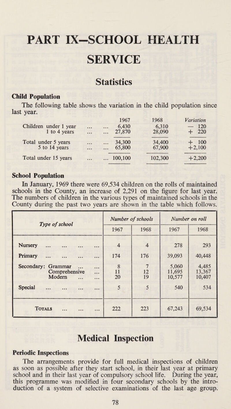 PART IX—SCHOOL HEALTH SERVICE Statistics Child Population The following table last year. shows the variation in the child population since 1967 1968 Variation Children under 1 year ... ... 6,430 6,310 — 120 1 to 4 years . 27,870 28,090 + 220 Total under 5 years . 34,300 34,400 + 100 5 to 14 years 65,800 67,900 + 2,100 Total under 15 years School Population .100,100 102,300 + 2,200 In January, 1969 there were 69,534 children on the rolls of maintained schools in the County, an increase of 2,291 on the figure for last year. The numbers of children in the various types of maintained schools in the County during the past two years are shown in the table which follows. Type of school Number of schools Number on roll 1967 1968 1967 1968 Nursery . 4 4 278 293 Primary . 174 176 39,093 40,448 Secondary: Grammar . 8 7 5,060 4,485 Comprehensive 11 12 11,695 13,367 Modem . 20 19 10,577 10,407 Special 5 5 540 534 Totals 222 223 67,243 69,534 Medical Inspection Periodic Inspections The arrangements provide for full medical inspections of children as soon as possible after they start school, in their last year at primary school and in their last year of compulsory school life. During the year, this programme was modified in four secondary schools by the intro¬ duction of a system of selective examinations of the last age group.