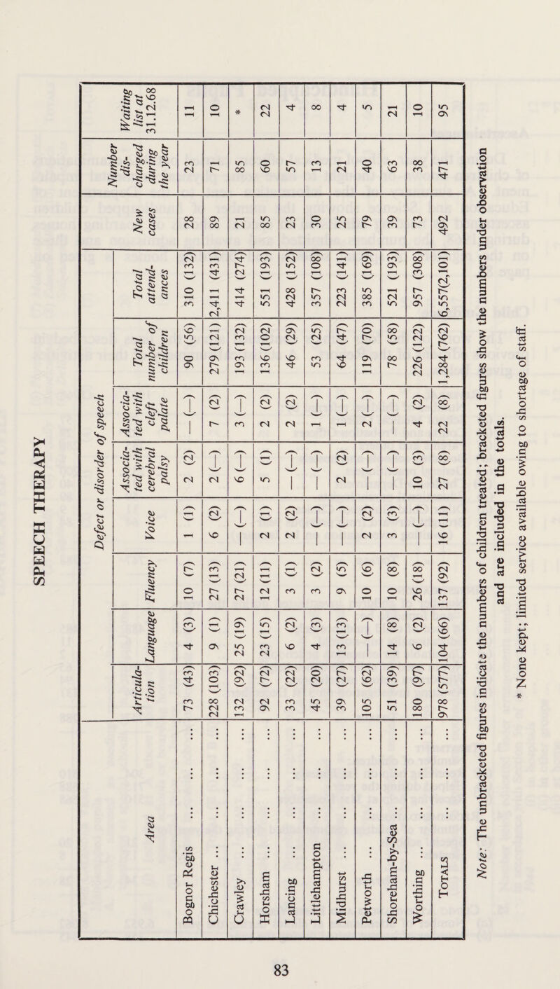 SPEECH THERAPY Note: The unbracketed figures indicate the numbers of children treated; bracketed figures show the numbers under observation and are included in the totals. * None kept; limited service available owing to shortage of staff.