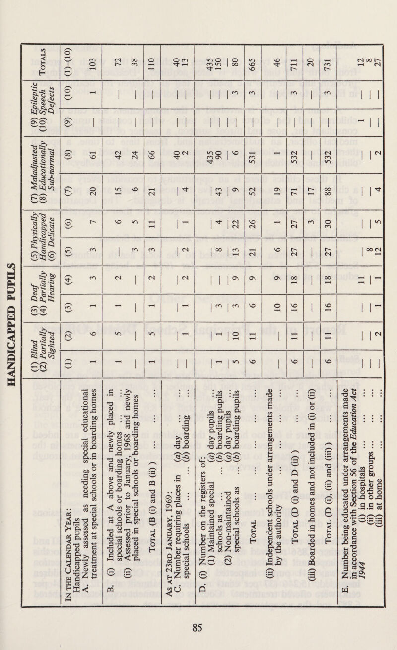 HANDICAPPED PUPILS Totals OHIO) 103 72 38 0 i-H r-H O m Tt 1-H 435 150 80 665 46 r-H r- 20 m r- (N 00 t~ r-t es ■g *, X ~5J -G *5, ^ O 1—H i-H 1 i 1 1 1 1 1 i cn 1 m 1 cn 1 1 1 Po ^ r-H P 1 1 1 1 1 1 1 1 1 1 1 1 1 1 ^ 1 1 (7) Maladjusted (8) Educationally Sub-normal S 3 42 24 99 O <N mo | to m o\ 1 ■'T t-H m r-H 532 • 532 1 04 p q w <N 15 6 <N 1 ^ 43 9 52 Os t-H r-~ 00 00 1 r (5) Physically Handicapped (6) Delicate to 10 r—i I ^ 4 22 26 27 m 30 1 r s ^ m m iM 1 m 12 ▼—H (N NO 27 1 27 1 °°2 (3) Deaf (4) Partially Hearing (4) 3 <N <N 1^ 1 1 1 ^ ON ON 00 1 CO r-H t-H 1 t-H t-H 1 0 ^ ^ 1 1 | co | m MO O NO T—H 1 NO ▼-H 1 (1) Blind (2) Partially Sighted P ^ W' m >n 1 I H I O 1 ymm^ T—H 1 f-H i-H 1 *-H r-H 1 I H t—i 1 1 | t-h | in ^0 1 NO 1 NO 1 1 1 X CO G a? II l.s 0> XJ Ch _ CC3 cS O <D d cx.S 05 n to ° .3-3 T3 O to O « X! a o co co x C3.J2 5$ O < CO T3 <U w X O CX >i CX CO CO 3 to ._, ;r a> X CX co G XI <L> O cS >> ’> CO i> a> O CJ CI TD X CX ' C c3 q ^ goox £ <u G X I a v>o £ G On $3 O wX bD >> X G G G O XI (-1 aJ p co U !3 S O S 2 .03 O °->.e o g , G C/5 VH • i-H ■ o o ■ <0 J* cb *-h O < . 3 J x w'O.S <U _ <D *213 si? 5o I 8 8 8j£ M CO^ & « X G c3 CX CQ co H < H H :G PQ .3 (Z> • • 8 • $ * : on a ^ bi) eg .G «« < 3 o g Go < o >—5 S-| CO _ <L> _ 0 -g g * S'o <N 5 3 o> 7 CX O-I co U :X :X & §• jo CX co CX X bO^ bO §\s §\s a'H o-’H >> g >> g (S O b O X3 X XJ X co Ch Q co mo <o <o u a o w X X3 T3 3 co •§*0 03 o g.S’S b «o « : x . o3 E CO ■4-* G : <u a <o » . G «J * E o3 M . <D • XJ * G G co O o X 5n ox CO (_i tH o XJ O X G 73 .2 -<-> o G X § Xs CO w <u :G T3 § :3 'w' X G 03 ✓-\ :G 2 o o‘i^ -.3 ° o X ^ ^X o G /—v /—' ZO O c3 ■3 <0 CX CO H g 4- 0 GX « x X G | X .3 J < H O C e3 X3 O H fH 2Ls H « T3 H O 12 X . G >> HH X /—\ :G 03 o PQ X ! § ! O ;x ox !.3.9 03 ffl