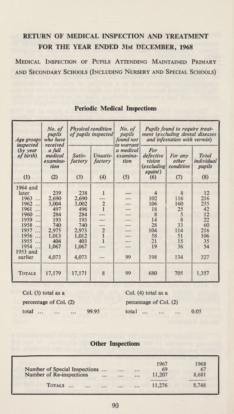 RETURN OF MEDICAL INSPECTION AND TREATMENT FOR THE YEAR ENDED 31st DECEMBER, 1968 Medical Inspection of Pupils Attending Maintained Primary and Secondary Schools (Including Nursery and Special Schools) Periodic Medical Inspections Age groups inspected {by year of birth) (1) No. of pupils who have received a full medical examina¬ tion (2) Physical condition of pupils inspected No. of pupils found not to warrant a medical examina¬ tion (5) Pupils found to require treat¬ ment {excluding dental diseases and infestation with vermin) Satis¬ factory (3) Unsatis¬ factory (4) For defective vision {excluding squint) (6) For any other condition (7) Total individual pupils (8) 1964 and later 239 238 1 — 4 8 12 1963 ... 2,690 2,690 — — 102 116 216 1962 ... 3,004 3,002 2 — 106 160 255 1961 ... 497 496 1 — 18 25 42 1960 ... 284 284 — — 8 5 12 1959 ... 193 193 — — 14 8 22 1958 ... 740 740 — — 28 33 60 1957 ... 2,975 2,973 2 — 104 114 216 1956 ... 1,013 1,012 1 — 58 51 106 1955 ... 404 403 1 — 21 15 35 1954 ... 1,067 1,067 — — 19 36 54 1953 and earlier 4,073 4,073 — 99 198 134 327 Totals 17,179 17,171 8 99 680 705 1,357 Col. (3) total as a percentage of Col. (2) total. 99.95 Col. (4) total as a percentage of Col. (2) total ... ... ... 0.05 Other Inspections Number of Special Inspections ... Number of Re-inspections Totals . 1967 1968 69 67 11,207 8,681 11,276 8,748