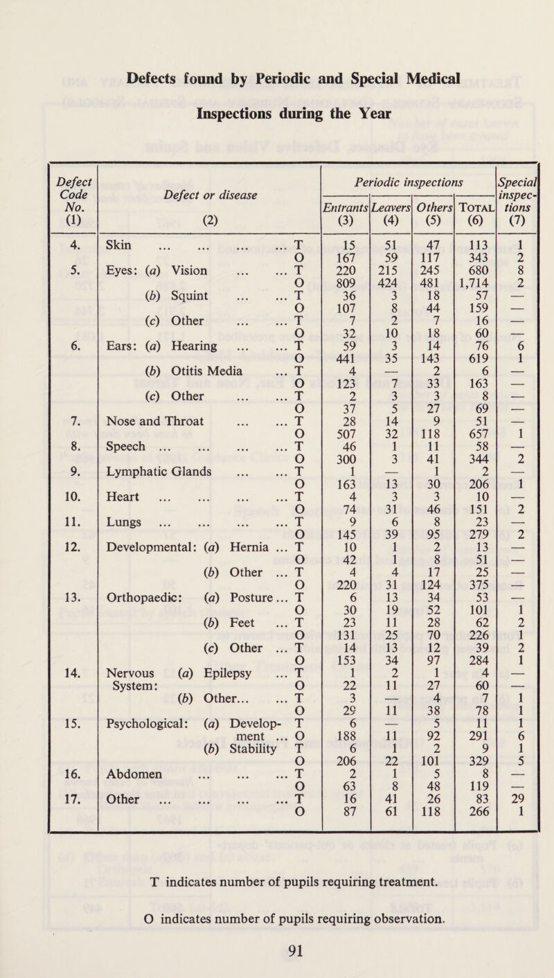 Defects found by Periodic and Special Medical Inspections during the Year Defect Code No. (1) Defect or disease (2) Periodic inspections Special inspec¬ tions (7) Entrants (3) Leavers (4) Others (5) Total (6) 4. Skin . .T 15 51 47 113 1 O 167 59 117 343 2 5. Eyes: (a) Vision T 220 215 245 680 8 O 809 424 481 1,714 2 (b) Squint .T 36 3 18 57 — O 107 8 44 159 — (c) Other .T 7 2 7 16 — O 32 10 18 60 — 6. Ears: (a) Hearing T 59 3 14 76 6 O 441 35 143 619 1 (b) Otitis Media ... T 4 — 2 6 — O 123 7 33 163 — (c) Other .T 2 3 3 8 — O 37 5 27 69 — 7. Nose and Throat .T 28 14 9 51 — O 507 32 118 657 1 8. Speech . .T 46 1 11 58 — O 300 3 41 344 2 9. Lymphatic Glands .T 1 — 1 2 — O 163 13 30 206 1 10. Heart . .T 4 3 3 10 — O 74 31 46 151 2 11. Lungs . .T 9 6 8 23 — O 145 39 95 279 2 12. Developmental: {a) Hernia ... T 10 1 2 13 — O 42 1 8 51 — (b) Other ... T 4 4 17 25 — O 220 31 124 375 — 13. Orthopaedic: (a) Posture... T 6 13 34 53 — O 30 19 52 101 1 (b) Feet ... T 23 11 28 62 2 O 131 25 70 226 1 (c) Other ... T 14 13 12 39 2 O 153 34 97 284 1 14. Nervous (a) Epilepsy ... T 1 2 1 4 — System: O 22 11 27 60 — (b) Other.T 3 — 4 7 1 O 29 11 38 78 1 15. Psychological: (a) Develop- T 6 — 5 11 1 ment ... O 188 11 92 291 6 (b) Stability T 6 1 2 9 1 O 206 22 101 329 5 16. Abdomen .T 2 1 5 8 — O 63 8 48 119 — 17. Other . .T 16 41 26 83 29 O 87 61 118 266 1 T indicates number of pupils requiring treatment. O indicates number of pupils requiring observation.
