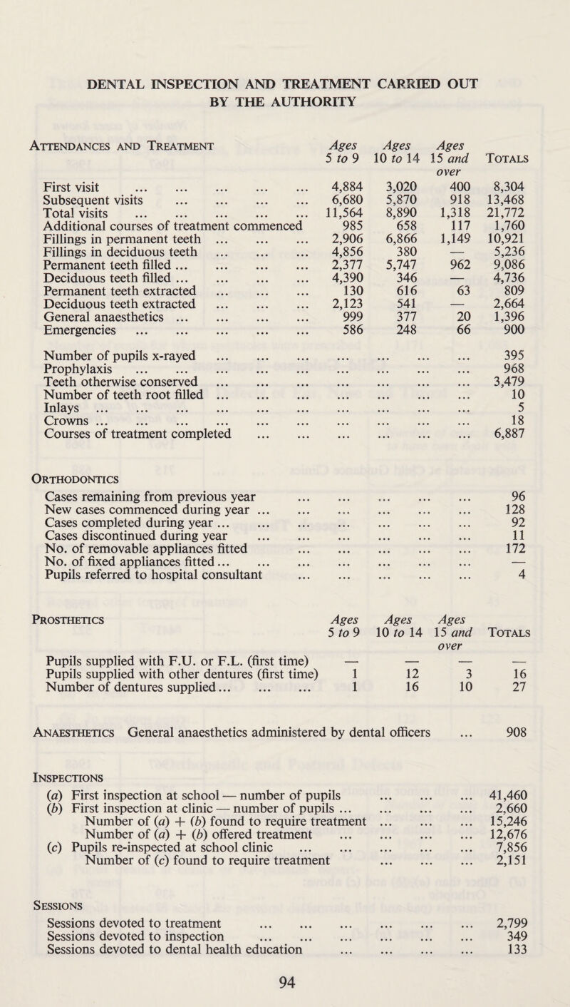 DENTAL INSPECTION AND TREATMENT CARRIED OUT BY THE AUTHORITY Attendances and Treatment Ages Ages Ages 5 to 9 10 to 14 15 and Totals over First visit . • • • • 4,884 3,020 400 8,304 Subsequent visits . • • • • 6,680 5,870 918 13,468 Total visits . • • • • 11,564 8,890 1,318 21,772 Additional courses of treatment commenced 985 658 117 1,760 Fillings in permanent teeth ... • • • • 2,906 6,866 1,149 10,921 Fillings in deciduous teeth * • • • 4,856 380 — 5,236 Permanent teeth filled. • • • • 2,377 5,747 962 9,086 Deciduous teeth filled. • • • • 4,390 346 — 4,736 Permanent teeth extracted • • • 130 616 63 809 Deciduous teeth extracted • • • • 2,123 541 — 2,664 General anaesthetics . • • • • 999 377 20 1,396 Emergencies . . 586 248 66 900 Number of pupils x-rayed Prophylaxis . Teeth otherwise conserved Number of teeth root filled ... Inlays . Crowns. Courses of treatment completed 395 968 3,479 10 5 18 6,887 Orthodontics Cases remaining from previous year New cases commenced during year ... Cases completed during year. Cases discontinued during year No. of removable appliances fitted No. of fixed appliances fitted. Pupils referred to hospital consultant 96 128 92 11 172 4 Prosthetics Ages 5 to 9 Pupils supplied with F.U. or F.L. (first time) — Pupils supplied with other dentures (first time) 1 Number of dentures supplied. 1 Ages Ages 10 to 14 15 and Totals over 12 3 16 16 10 27 Anaesthetics General anaesthetics administered by dental officers ... 908 Inspections (a) First inspection at school — number of pupils (b) First inspection at clinic — number of pupils ... Number of (a) + (b) found to require treatment Number of (a) + (b) offered treatment (c) Pupils re-inspected at school clinic . Number of (c) found to require treatment 41,460 2,660 15,246 12,676 7,856 2,151 Sessions Sessions devoted to treatment . Sessions devoted to inspection . Sessions devoted to dental health education 2,799 349 133