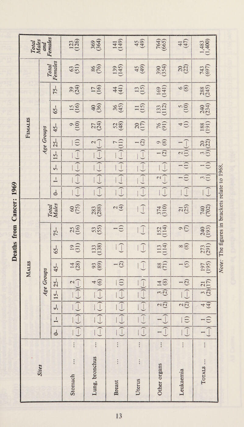 Deaths from Cancer: 1969 Note: The figures in brackets relate to 1968.
