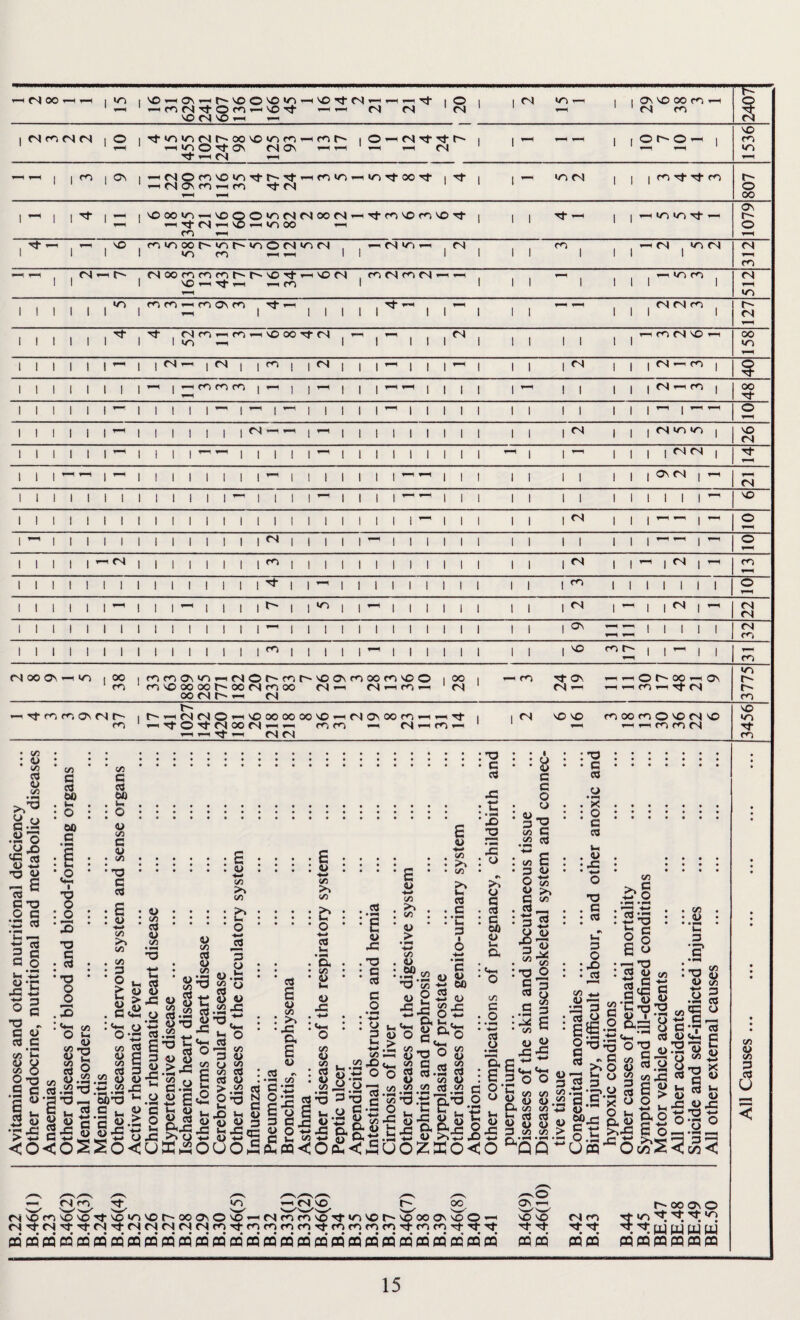 B.22 I Avitaminoses and other nutritional defici 1 VO tS VO ^ T-^ 1 1 1 29 38 2407 1 ' ^w^OTfOv <NOv ’-1^ ' <N ' T^ <N ^ 1 1 1 1 1536 ^CSOvcO'^m ^tN 807 1 1 Tf <S »-H ^ *0 00 »—1 1 1 1 1 1079 fO . fS oo ro cn m VO rj-^ VO ts , m <N m fN| 1 VO Tj- r- ^ ro 1 1 1 1 ^ 1 1 1 1 IT) m 1 512 ^ 1 1 3 2 6 1—^ 1 1 1 1 1 1 1 1^ 1^ , 1 1 ,r-^^ , 1 1 1 1 1 1 1 1 1 <N m 1 !48 1 1 1 1 1 1 1 1 1 1 1 1 1 1 1 ^ 1 1 1 1 1 1 1 1 1 1 1 1 ^ 1 1 1 <N 1 1 1 1 1 1 llll’^’^lllll^llllll 1 1 1 1 1 ^ 1 1 1 1 (N 1 rr rl 1 ^ 1 1 1 1 1 1 1 1 1 1 1 1 1 1 1 1 1 1 ^ 1 1 1 1 1 1 1 1 1 1 1 1 1 1 1 1 1 1 1 1 1 1 1 1 1 1 1 1 1 1 1 1 1 1 1 1 1 1 1 1 1 1 1 1 1 1 1 1 1 1 lll'^llllf^ll'^ll’^lll 1 1 1 1 1 1 ^ 1 ^ 1 1 1 22 <N m till! 1 1 1 I 1 1 1 1 1 1 ^ 1 1 1 1 1 1 1 1 1 1 1 1 1 1 m 1 1 1 1 m (N 00 OV —i VT) 1 38 1 mr^ovmi-ttsot^for'voovmoomvoo ' <^ VO 00 oo 00 tN ro 00 <S <-i fS « « 00 <N .-1 <N 1 OO 1 <N ' —' m Tf OV <s ^ O 00 ^ m »—1 Tt- rs OV in m — Tf r<i m ov fN m 1 t^*-Hfs<NO»-ivooooooovo^<NOvoom^ ‘ 1 rf o'«i‘<S 00 ts »-i ^ mm <-^ <N —i ’-I 1 tT fS tN m ;2: 1 1 VO VO m OO m O VO <N VO -—1 m m fN 3456 CA <A CS G ca.iS (U *3 TJ ^ Im (U u d) 5 §5 o<o a ^ . §S|| SSo-SS >> Lr ^ •tS •G*.y t'S ac S o |)jg B, w um'^Oc C/3 a> C/3 P 3 /-«s /—S/~V /~S /~s — «N ro tT >0 —^ «N VO 00 a\'^ VO m VO VO Tf VO VO 00 0^ o VO ^ fN ro VO »n VO VO 00 ON VO O —• VO vp Tj-cS Tf tN fS ts <N <S tN ro tT m fO m m Tj-ro r*^ m tJ-ro m tT Tj-Tf tT d pQ d d d d d d d d d d d d d d d d d d d d d d d d d d d d 00 ov O :2 3 :£:i Tt in tn yj (jj d d d d n PQ P3 PQ