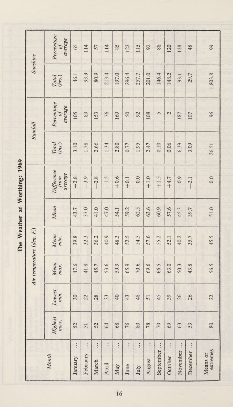 The Weather at Worthing: 1969 '!U Percentage average 65 57 85 92 48 99 1 93.9 1 1 i 80.9 1 1 1 Percentage of 89 76 50 [ 92 r-- 96 <3 c< ore i i 2.66 1 j Difference from average -f-2.8 1 —2.8 1 d + +0.1 0*0 q 1 ’i-H + +4.7 —0.9 Cji d Or temperature {deg. F.) 1 Mean 1 ! j 43.7 37.0 41.0 47.0 54.1 59.2 62.5 63.6 60.9 57.6 45.3 39.7 51.0 Mean min. 1 39.8 32.3 36.2 40.9 48.3 52.5 54.5 57.6 55.2 52.1 40.2 35.7 45.5 Mean max. 47.6 41.8 45.7 53.6 59.9 65.9 70.6 69.6 66.5 63.0 50.3 43.8 1 56.5 'S Lowest min. 30 22 28 33 40 43 48 45 39 26 26 22 Highest max. 52 52 64 68 76 80 78 70 69 63 53 i 80 Month January February ... March April May June July August September ... October November ... December ... Means or extremes