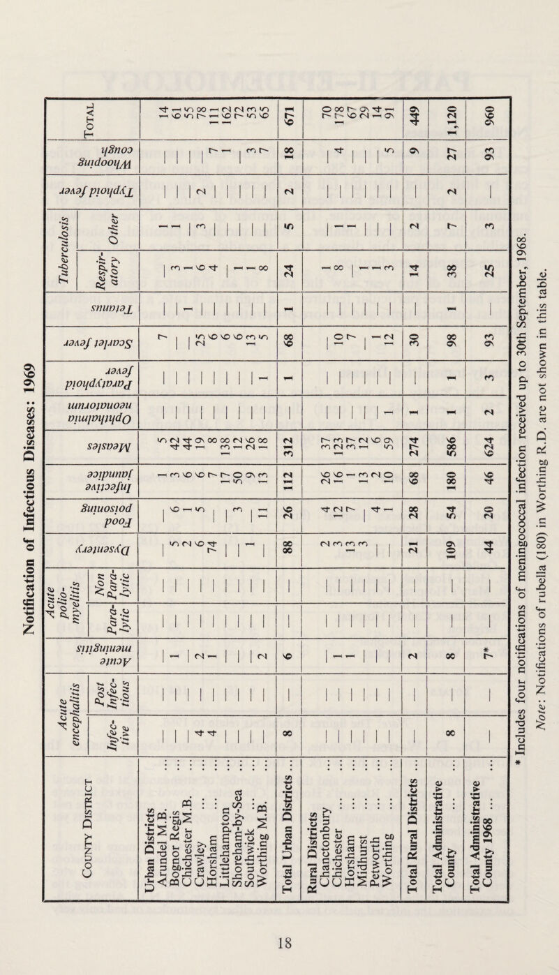 Notification of Infectious Diseases: 1969 Total ! ! y--, 1 671 O 00 r- ov Tt- T-H VO tNj Ov 449 1,120 096 ] Sutdooi{/^ Tuberculosis Other — r 1 1 i M IT) I--111 Respir¬ atory I m 1 ^ 1 ^ < GO 24 00 1 ^ ^ m 1- 38 \ 1 25 1 snuDidx 1 1- 1 1 1 1 1 1 1 1 1 1 1 1 1 1 1 1 m VO VO m 89 30 98 93 AdAdJ pWljd^lVAVJ 1 1 1 M II 1- 1 1 1 1 1 1 1 UAtlAOlDUOdU vnuivifjifdQ 1 1 1 1 1 1 1 M 1 1 1 1 1 1- tH fH sdjsvdj^ lOfNTf-OvOOOOtNVOOO ^ 1—! tN <—1 312 m fN VO On r<-) fNl ro 1—1 IT) 274 1 586 624 doipunvf dAlJDO/uj ’-le^VO’sOr^r^OONro .—V IT) r— 112 ^ VO — ro O 89 180 46 Suiuoswd pboj j \0 *0 1 1 ro 1 '-H 26 rf fN j Tj-1— 28 54 20 1 vn rN VO Tf- 1 1 ’—1 1 1 Acute polio- 3 * » * Non Para¬ lytic 1 1 1 1 1 1 M 1 1 M 1 1 1 1 1 1 1 > > Para¬ lytic 1 1 1 I 1 1 1 1 1 1 1 1 1 1 M 1 1 1 siiiSuiuoui dfnoy 1 - 1 r4^ 1 1 1 'V© 1-- 1 1 1 fS so * r- Acute encephalitis \ Post Infec¬ tious 1 1 1 1 1 1 1 1 I 1 1 1 1 1 1 1 1 1 1 Infec¬ tive 1 1 1 M M 00 1 1 1 1 1 1 1 00 1 \ 0 N c 1 c H J Z 0 :i H ) Urban Districts Arundel M.B. Bognor Regis Chichester M.B. Crawley . Horsham . Littlehampton Shoreham-by-Sea Southwick . Worthing M.B. Total Urban Districts ... Rural Districts Chanctonbury Chichester . Horsham . Midhurst . Petworth . Worthing . Total Rural Districts ... Total Administrative County . Total Administrative County 1968 . Includes four notifications of meningococcal infection received up to 30th September, 1968. Note: Notifications of rubella (180) in Worthing R,D. are not shown in this table.