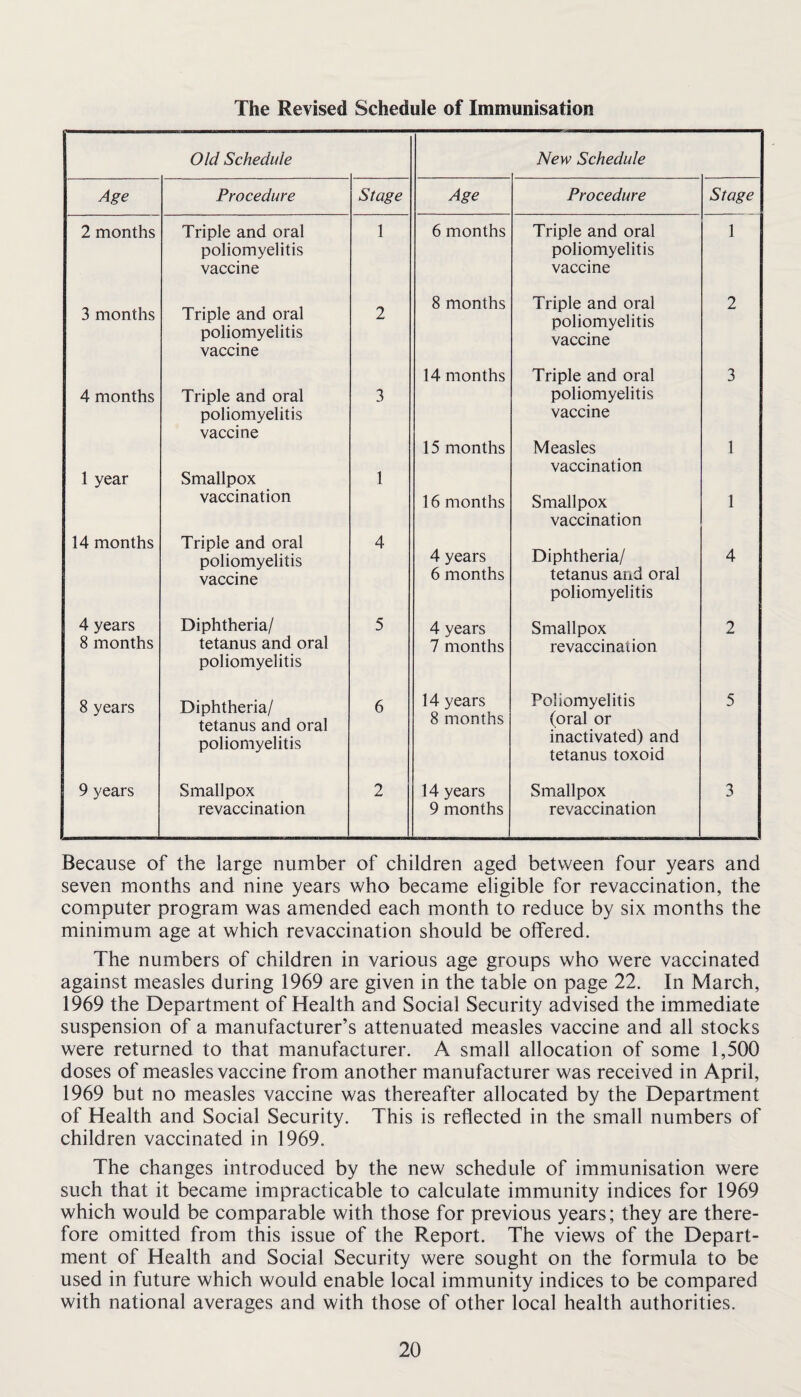 The Revised Schedule of Immunisation Old Schedule Age Procedure Stage 2 months Triple and oral poliomyelitis vaccine 1 3 months Triple and oral poliomyelitis vaccine 2 4 months Triple and oral poliomyelitis vaccine 3 1 year Smallpox vaccination 1 14 months Triple and oral poliomyelitis vaccine 4 4 years 8 months Diphtheria/ tetanus and oral poliomyelitis 5 8 years Diphtheria/ tetanus and oral poliomyelitis 6 9 years Smallpox revaccination 2 New Schedule Age Procedure Stage 6 months Triple and oral poliomyelitis vaccine 1 8 months Triple and oral poliomyelitis vaccine 2 14 months Triple and oral poliomyelitis vaccine 3 15 months Measles vaccination 1 16 months Smallpox vaccination 1 4 years 6 months Diphtheria/ tetanus and oral poliomyelitis 4 4 years 7 months Smallpox revaccination 2 14 years 8 months Poliomyelitis (oral or inactivated) and tetanus toxoid 5 14 years 9 months Smallpox revaccination 3 Because of the large number of children aged between four years and seven months and nine years who became eligible for revaccination, the computer program was amended each month to reduce by six months the minimum age at which revaccination should be offered. The numbers of children in various age groups who were vaccinated against measles during 1969 are given in the table on page 22. In March, 1969 the Department of Health and Social Security advised the immediate suspension of a manufacturer’s attenuated measles vaccine and all stocks were returned to that manufacturer. A small allocation of some 1,500 doses of measles vaccine from another manufacturer was received in April, 1969 but no measles vaccine was thereafter allocated by the Department of Health and Social Security. This is reflected in the small numbers of children vaccinated in 1969. The changes introduced by the new schedule of immunisation were such that it became impracticable to calculate immunity indices for 1969 which would be comparable with those for previous years; they are there¬ fore omitted from this issue of the Report. The views of the Depart¬ ment of Health and Social Security were sought on the formula to be used in future which would enable local immunity indices to be compared with national averages and with those of other local health authorities.