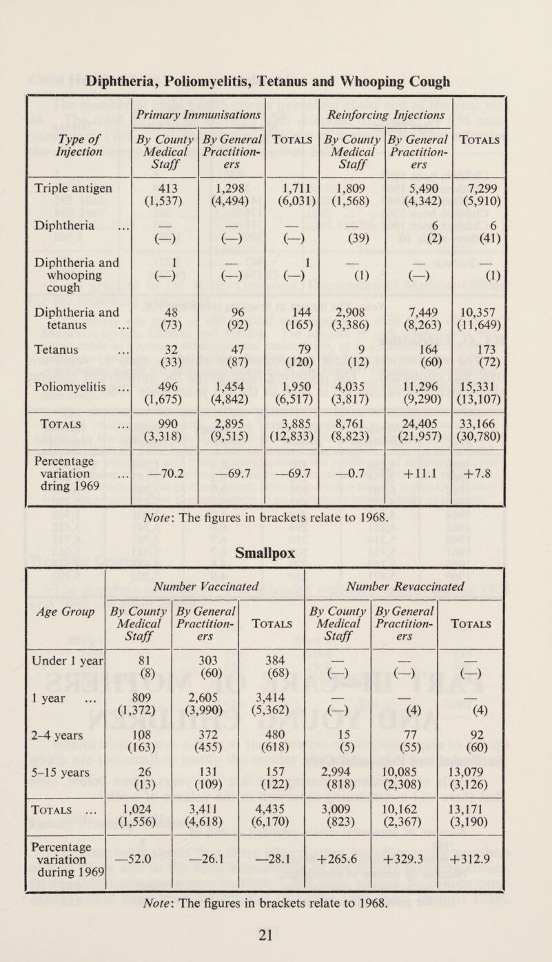 Diphtheria, Poliomyelitis, Tetanus and Whooping Cough Primary Immunisations Reinforcing Injections Type of Injection By County Medical Staff By General Practition¬ ers Totals By County Medical Staff By General Practition¬ ers Totals Triple antigen 413 (1,537) 1,298 (4,494) 1,711 (6,031) 1,809 (1,568) 5,490 (4,342) 7,299 (5,910) Diphtheria (-) (-) (-) (39) 6 (2) 6 (41) Diphtheria and whooping cough 1 (-) (-) 1 (-) (1) (-) 7i) Diphtheria and tetanus 48 (73) 96 (92) 144 (165) 2,908 (3,386) 7,449 (8,263) 10,357 (11,649) Tetanus 32 (33) 47 (87) 79 (120) 9 (12) 164 (60) 173 (72) Poliomyelitis ... 496 (1,675) 1,454 (4,842) 1,950 (6,517) 4,035 (3,817) 11,296 (9,290) 15,331 (13,107) Totals 990 (3,318) 2,895 (9,515) 3,885 (12,833) 8,761 (8,823) 24,405 (21,957) 33,166 (30,780) Percentage variation dring 1969 —70.2 —69.7 —69.7 —0.7 + 11.1 +7.8 Note: The figures in brackets relate to 1968. Smallpox Number Vaccinated Number Revaccinated Age Group By County Medical Staff By General Practition¬ ers Totals By County Medical Staff By General Practition¬ ers Totals Under 1 year 81 (8) 303 (60) 384 (68) (-) (-) (-) 1 year 809 (1,372) 2,605 (3,990) 3,414 (5,362) (-) (4) (4) 2-4 years 108 (163) 372 (455) 480 (618) 15 (5) 77 (55) 92 (60) 5-15 years 26 (13) 131 (109) 157 (122) 2,994 (818) 10,085 (2,308) 13,079 (3,126) Totals ... 1,024 (1,556) 3,411 (4,618) 4,435 (6,170) 3,009 (823) 10,162 (2,367) 13,171 (3,190) Percentage variation during 1969 —52.0 —26.1 —28.1 +265.6 + 329.3 + 312.9 Note: The figures in brackets relate to 1968.