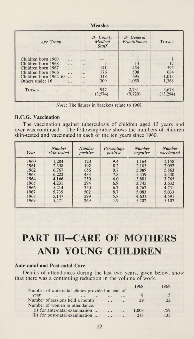 Measles Age Group By County Medical Staff By General Practitioners Totals Children born 1969 . 1 1 Children born 1968 . 3 14 17 Children born 1967 . 141 454 595 Children born 1966 . 176 508 684 Children born 1962-65 . 318 695 1,013 Others under 16 . 309 1,059 1,368 Totals ... 947 2,731 3,678 (3,574) (9,720) (13,294) Note: The figures in brackets relate to 1968. B.C.G. Vaccination The vaccination against tuberculosis of children aged 13 years and over was continued. The following table shows the numbers of children skin-tested and vaccinated in each of the ten years since 1960. Year Number skin-tested Number positive Percentage positive Number negative Number vaccinated 1960 1,284 120 9.4 1,164 1,158 1961 2,358 192 8.2 2,103 2,097 1962 6,767 656 9.7 5,889 5,863 1963 6,222 483 7.8 5,459 5,430 1964 4,166 250 6.0 3,801 3,765 1965 4,231 294 6.9 3,745 3,632 1966 5,214 350 6.1 A,161 4,731 1967 5,735 502 8.7 5,083 5,033 1968 5,147 299 5.8 4,631 4,591 1969 5,471 269 4.9 5,202 5,107 PART m-CARE OF MOTHERS AND YOUNG CHILDREN Ante-natal and Post-natal Care Details of attendances during the last two years, given below, show that there was a continuing reduction in the volume of work. 1968 1969 Number of ante-natal clinics provided at end of year . 8 5 Number of sessions held a month . 29 22 Number of women in attendance: (i) for ante-natal examination. 1,008 759 (ii) for post-natal examination. 218 135