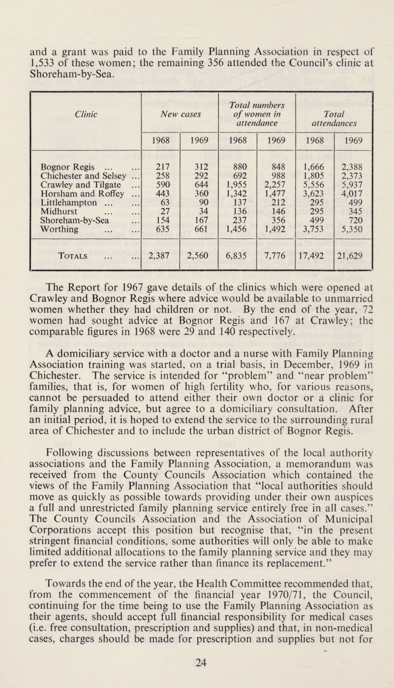 and a grant was paid to the Family Planning Association in respect of 1,533 of these women; the remaining 356 attended the Council’s clinic at Shoreham-by-Sea. Clinic New cases Total numbers of women in attendance Total attendances 1968 1969 1968 1969 1968 1969 Bognor Regis . 217 312 880 848 1,666 2,388 Chichester and Selsey ... 258 292 692 988 1,805 2,373 Crawley and Tilgate ... 590 644 1,955 2,257 5,556 5,937 Horsham and Roffey ... 443 360 1,342 1,477 3,623 4,017 Littlehampton. 63 90 137 212 295 499 Midhurst . 27 34 136 146 295 345 Shoreham-by-Sea 154 167 237 356 499 720 Worthing . 635 661 1,456 1,492 3,753 5,350 Totals . 2,387 2,560 6,835 7,776 17,492 21,629 The Report for 1967 gave details of the clinics which were opened at Crawley and Bognor Regis where advice would be available to unmarried women whether they had children or not. By the end of the year, 72 women had sought advice at Bognor Regis and 167 at Crawley; the comparable figures in 1968 were 29 and 140 respectively. A domiciliary service with a doctor and a nurse with Family Planning Association training was started, on a trial basis, in December, 1969 in Chichester. The service is intended for “problem” and “near problem” families, that is, for women of high fertility who, for various reasons, cannot be persuaded to attend either their own doctor or a clinic for family planning advice, but agree to a domiciliary consultation. After an initial period, it is hoped to extend the service to the surrounding rural area of Chichester and to include the urban district of Bognor Regis. Following discussions between representatives of the local authority associations and the Family Planning Association, a memorandum was received from the County Councils Association which contained the views of the Family Planning Association that “local authorities should move as quickly as possible towards providing under their own auspices a full and unrestricted family planning service entirely free in all cases.” The County Councils Association and the Association of Municipal Corporations accept this position but recognise that, “in the present stringent financial conditions, some authorities will only be able to make limited additional allocations to the family planning service and they may prefer to extend the service rather than finance its replacement.” Towards the end of the year, the Health Committee recommended that, from the commencement of the financial year 1970/71, the Council, continuing for the time being to use the Family Planning Association as their agents, should accept full financial responsibility for medical cases (i.e. free consultation, prescription and supplies) and that, in non-medical cases, charges should be made for prescription and supplies but not for