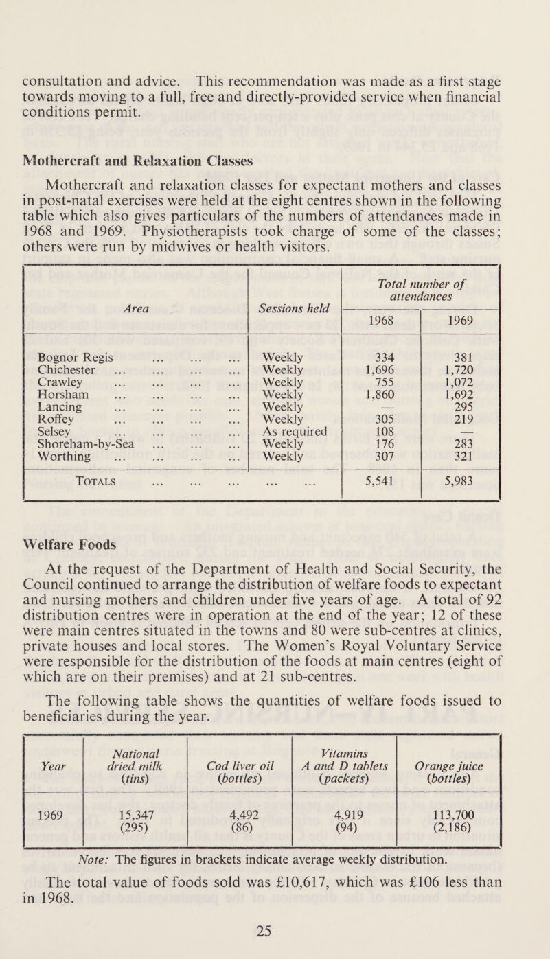 consultation and advice. This recommendation was made as a first stage towards moving to a full, free and directly-provided service when financial conditions permit. Mothercraft and Relaxation Classes Mothercraft and relaxation classes for expectant mothers and classes in post-natal exercises were held at the eight centres shown in the following table which also gives particulars of the numbers of attendances made in 1968 and 1969. Physiotherapists took charge of some of the classes; others were run by midwives or health visitors. Area Sessions held Total number of attendances 1968 1969 Bognor Regis . Weekly 334 381 Chichester . Weekly 1,696 1,720 Crawley . Weekly 755 1,072 Horsham . Weekly 1,860 1,692 Lancing . Weekly — 295 Roflfey Weekly 305 219 Selsey . As required 108 — Shoreham-by-Sea . Weekly 176 283 Worthing . . Weekly 307 321 Totals . 5,541 5,983 Welfare Foods At the request of the Department of Health and Social Security, the Council continued to arrange the distribution of welfare foods to expectant and nursing mothers and children under five years of age. A total of 92 distribution centres were in operation at the end of the year; 12 of these were main centres situated in the towns and 80 were sub-centres at clinics, private houses and local stores. The Women’s Royal Voluntary Service were responsible for the distribution of the foods at main centres (eight of which are on their premises) and at 21 sub-centres. The following table shows the quantities of welfare foods issued to beneficiaries during the year. Year National dried milk Cod liver oil Vitamins A and D tablets Orange juice {tins) {bottles) {packets) {bottles) 1969 15,347 4,492 4,919 113,700 (295) (86) (94) (2,186) Note: The figures in brackets indicate average weekly distribution. The total value of foods sold was £10,617, which was £106 less than in 1968.