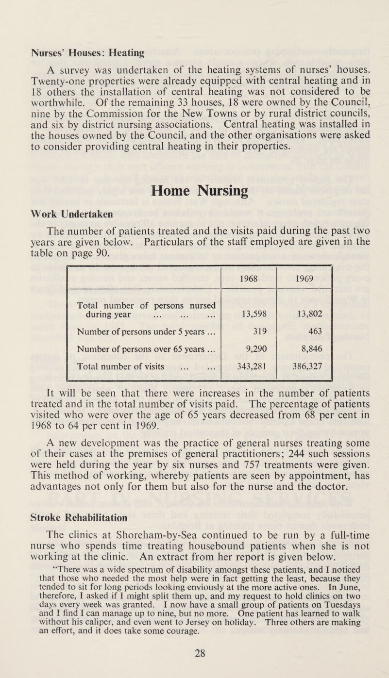 Nurses’ Houses: Heating A survey was undertaken of the heating systems of nurses’ houses. Twenty-one properties were already equipped with central heating and in 18 others the installation of central heating was not considered to be worthwhile. Of the remaining 33 houses, 18 were owned by the Council, nine by the Commission for the New Towns or by rural district councils, and six by district nursing associations. Central heating was installed in the houses owned by the Council, and the other organisations were asked to consider providing central heating in their properties. Home Nursing Work Undertaken The number of patients treated and the visits paid during the past two years are given below. Particulars of the staff employed are given in the table on page 90. 1968 1969 Total number of persons nursed during year 13,598 13,802 Number of persons under 5 years ... 319 463 Number of persons over 65 years ... 9,290 8,846 Total number of visits . 343,281 386,327 It will be seen that there were increases in the number of patients treated and in the total number of visits paid. The percentage of patients visited who were over the age of 65 years decreased from 68 per cent in 1968 to 64 per cent in 1969. A new development was the practice of general nurses treating some of their cases at the premises of general practitioners; 244 such sessions were held during the year by six nurses and 757 treatments were given. This method of working, whereby patients are seen by appointment, has advantages not only for them but also for the nurse and the doctor. Stroke Rehabilitation The clinics at Shoreham-by-Sea continued to be run by a full-time nurse who spends time treating housebound patients when she is not working at the clinic. An extract from her report is given below. “There was a wide spectrum of disability amongst these patients, and I noticed that those who needed the most help were in fact getting the least, because they tended to sit for long periods looking enviously at the more active ones. In June, therefore, I asked if I might split them up, and my request to hold clinics on two days every week was granted. I now have a small group of patients on Tuesdays and I find I can manage up to nine, but no more. One patient has learned to walk without his caliper, and even went to Jersey on holiday. Three others are making an effort, and it does take some courage.