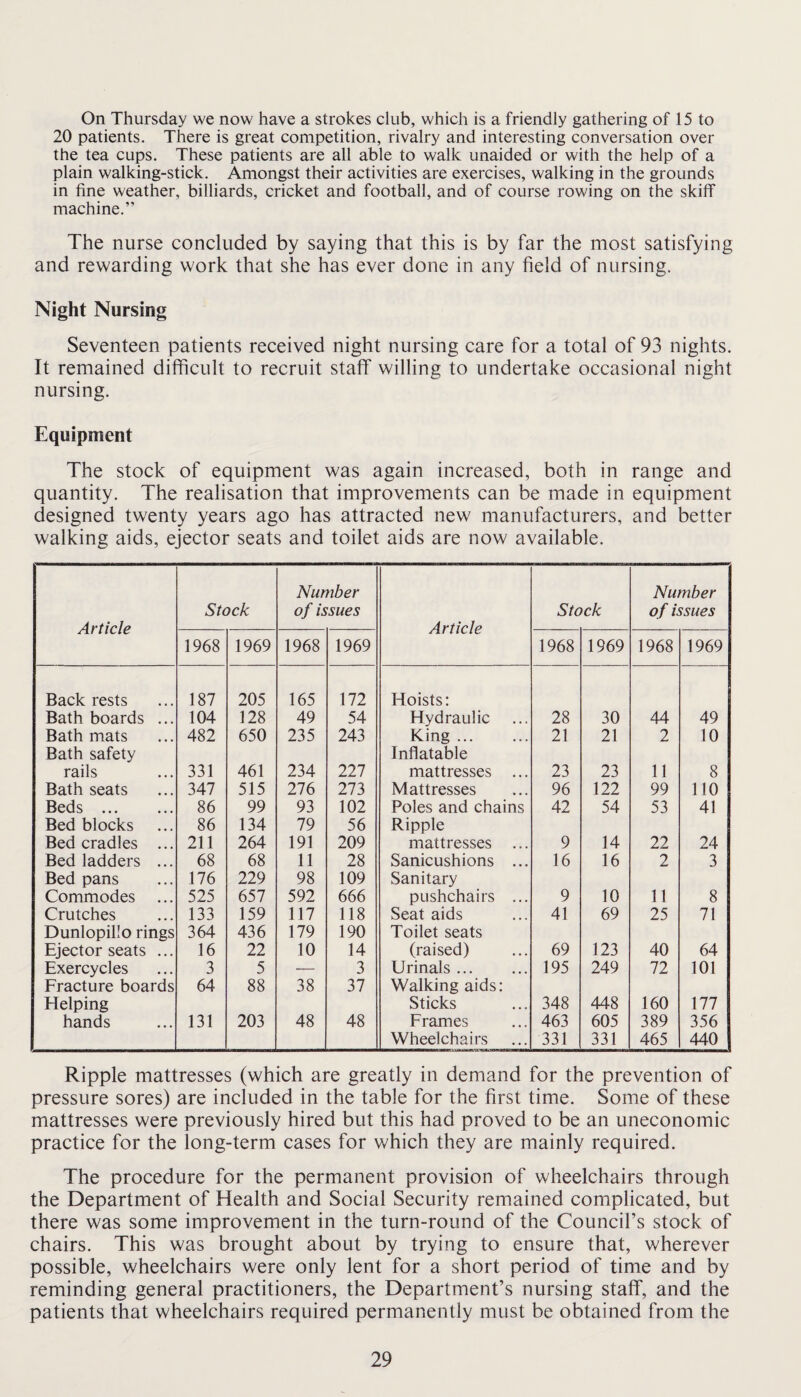 On Thursday we now have a strokes club, which is a friendly gathering of 15 to 20 patients. There is great competition, rivalry and interesting conversation over the tea cups. These patients are all able to walk unaided or with the help of a plain walking-stick. Amongst their activities are exercises, walking in the grounds in fine weather, billiards, cricket and football, and of course rowing on the skiff machine.” The nurse concluded by saying that this is by far the most satisfying and rewarding work that she has ever done in any field of nursing. Night Nursing Seventeen patients received night nursing care for a total of 93 nights. It remained difficult to recruit staff willing to undertake occasional night nursing. Equipment The stock of equipment was again increased, both in range and quantity. The realisation that improvements can be made in equipment designed twenty years ago has attracted new manufacturers, and better walking aids, ejector seats and toilet aids are now available. Article Stock Number of issues Article Stock Number of issues 1968 1969 1968 1969 1968 1969 1968 1969 Back rests 187 205 165 172 Hoists: Bath boards ... 104 128 49 54 Hydraulic 28 30 44 49 Bath mats 482 650 235 243 King. 21 21 2 10 Bath safety Inflatable rails 331 461 234 227 mattresses ... 23 23 11 8 Bath seats 347 515 276 273 Mattresses 96 122 99 110 Beds . 86 99 93 102 Poles and chains 42 54 53 41 Bed blocks 86 134 79 56 Ripple Bed cradles ... 211 264 191 209 mattresses ... 9 14 22 24 Bed ladders ... 68 68 11 28 Sanicushions ... 16 16 2 3 Bed pans 176 229 98 109 Sanitary Commodes 525 657 592 666 pushchairs ... 9 10 11 8 Crutches 133 159 117 118 Seat aids 41 69 25 71 Dunlopillo rings 364 436 179 190 Toilet seats Ejector seats ... 16 22 10 14 (raised) 69 123 40 64 Exercycles 3 5 — 3 Urinals. 195 249 72 101 Fracture boards 64 88 38 37 Walking aids: Helping Sticks 348 448 160 177 hands 131 203 48 48 Frames 463 605 389 356 Wheelchairs 331 331 465 440 Ripple mattresses (which are greatly in demand for the prevention of pressure sores) are included in the table for the first time. Some of these mattresses were previously hired but this had proved to be an uneconomic practice for the long-term cases for which they are mainly required. The procedure for the permanent provision of wheelchairs through the Department of Health and Social Security remained complicated, but there was some improvement in the turn-round of the Council’s stock of chairs. This was brought about by trying to ensure that, wherever possible, wheelchairs were only lent for a short period of time and by reminding general practitioners, the Department’s nursing staff, and the patients that wheelchairs required permanently must be obtained from the