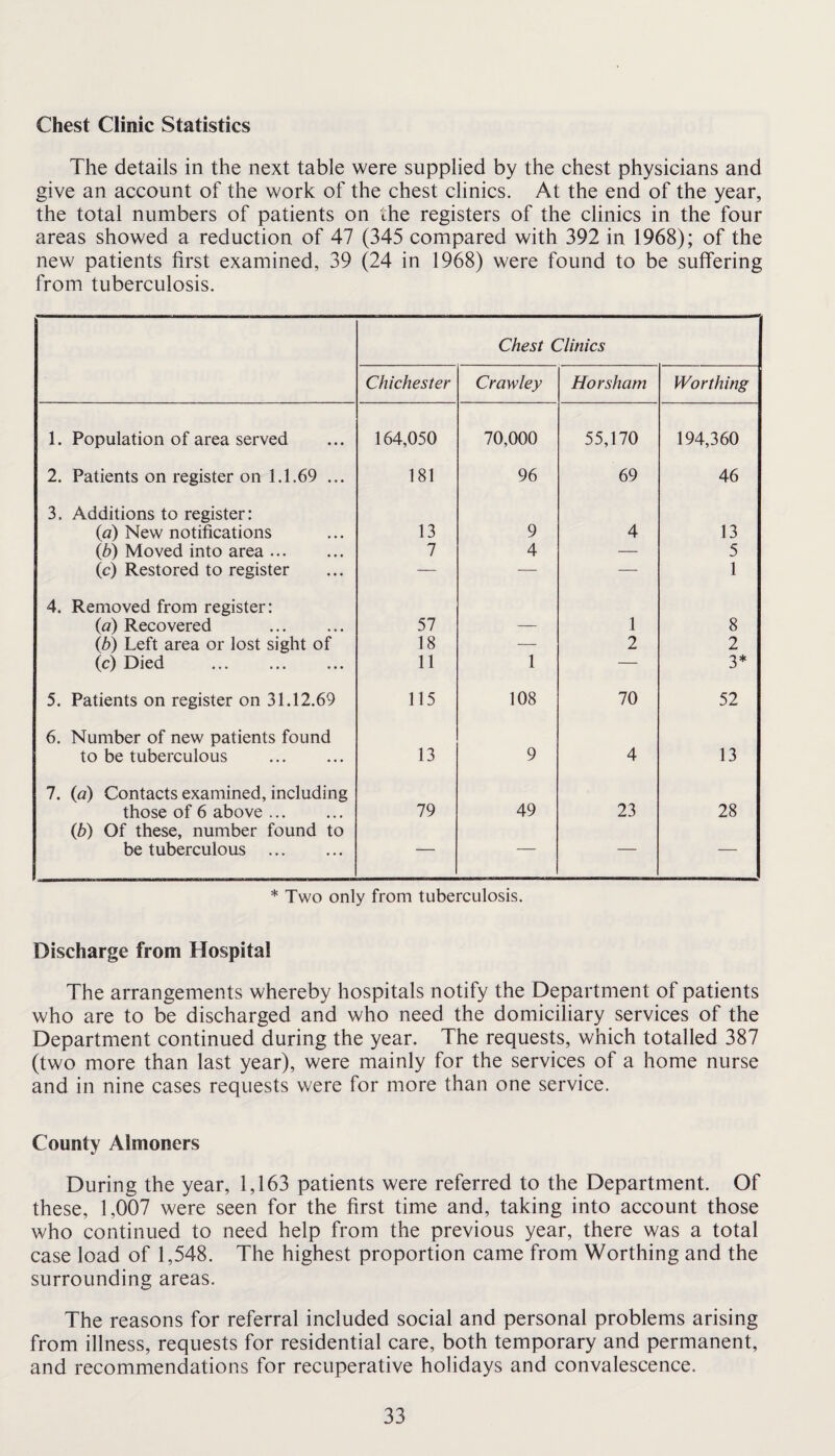 Chest Clinic Statistics The details in the next table were supplied by the chest physicians and give an account of the work of the chest clinics. At the end of the year, the total numbers of patients on the registers of the clinics in the four areas showed a reduction of 47 (345 compared with 392 in 1968); of the new patients first examined, 39 (24 in 1968) were found to be suffering from tuberculosis. Chest Clinics Chichester Crawley Horsham Worthing 1. Population of area served 164,050 70,000 55,170 194,360 2. Patients on register on 1.1.69 ... 181 96 69 46 3. Additions to register: (a) New notifications 13 9 4 13 (b) Moved into area. 7 4 — 5 (c) Restored to register — — — 1 4. Removed from register: (a) Recovered . 57 — 1 8 (b) Left area or lost sight of 18 — 2 2 (c) Died . 11 1 — 3* 5. Patients on register on 31.12.69 115 108 70 52 6. Number of new patients found to be tuberculous . 13 9 4 13 7. (a) Contacts examined, including those of 6 above. 79 49 23 28 (b) Of these, number found to be tuberculous . ■ — * Two only from tuberculosis. Discharge from Hospital The arrangements whereby hospitals notify the Department of patients who are to be discharged and who need the domiciliary services of the Department continued during the year. The requests, which totalled 387 (two more than last year), were mainly for the services of a home nurse and in nine cases requests were for more than one service. County Almoners During the year, 1,163 patients were referred to the Department. Of these, 1,007 were seen for the first time and, taking into account those who continued to need help from the previous year, there was a total case load of 1,548. The highest proportion came from Worthing and the surrounding areas. The reasons for referral included social and personal problems arising from illness, requests for residential care, both temporary and permanent, and recommendations for recuperative holidays and convalescence.