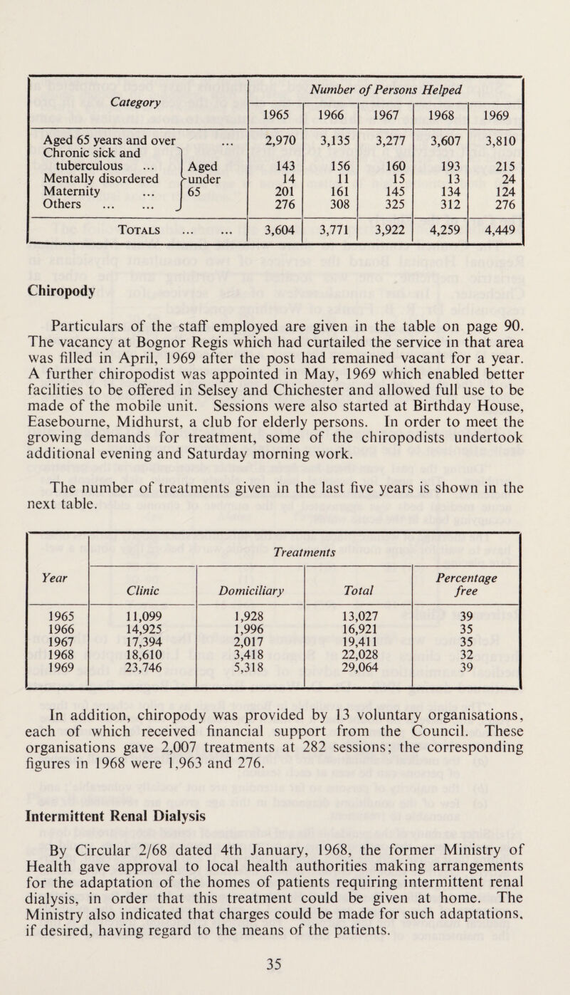 Category Number of Persons Helped 1965 1966 1967 1968 1969 Aged 65 years and over 2,970 3,135 3,277 3,607 3,810 Chronic sick and ^ tuberculous Aged 143 156 160 193 215 Mentally disordered funder 14 11 15 13 24 Maternity 65 201 161 145 134 124 Others . 276 308 325 312 276 Totals • • • • • • 3,604 3,771 3,922 4,259 4,449 Chiropody Particulars of the staff employed are given in the table on page 90. The vacancy at Bognor Regis which had curtailed the service in that area was filled in April, 1969 after the post had remained vacant for a year. A further chiropodist was appointed in May, 1969 which enabled better facilities to be offered in Selsey and Chichester and allowed full use to be made of the mobile unit. Sessions were also started at Birthday House, Easebourne, Midhurst, a club for elderly persons. In order to meet the growing demands for treatment, some of the chiropodists undertook additional evening and Saturday morning work. The number of treatments given in the last five years is shown in the next table. Treatments Year Percentage Clinic Domiciliary Total free 1965 11,099 1,928 13,027 39 1966 14,925 1,996 16,921 35 1967 17,394 2,017 19,411 35 1968 18,610 3,418 22,028 32 1969 23,746 5,318 29,064 39 In addition, chiropody was provided by 13 voluntary organisations, each of which received financial support from the Council. These organisations gave 2,007 treatments at 282 sessions; the corresponding figures in 1968 were 1,963 and 276. Intermittent Renal Dialysis By Circular 2/68 dated 4th January, 1968, the former Ministry of Health gave approval to local health authorities making arrangements for the adaptation of the homes of patients requiring intermittent renal dialysis, in order that this treatment could be given at home. The Ministry also indicated that charges could be made for such adaptations, if desired, having regard to the means of the patients.