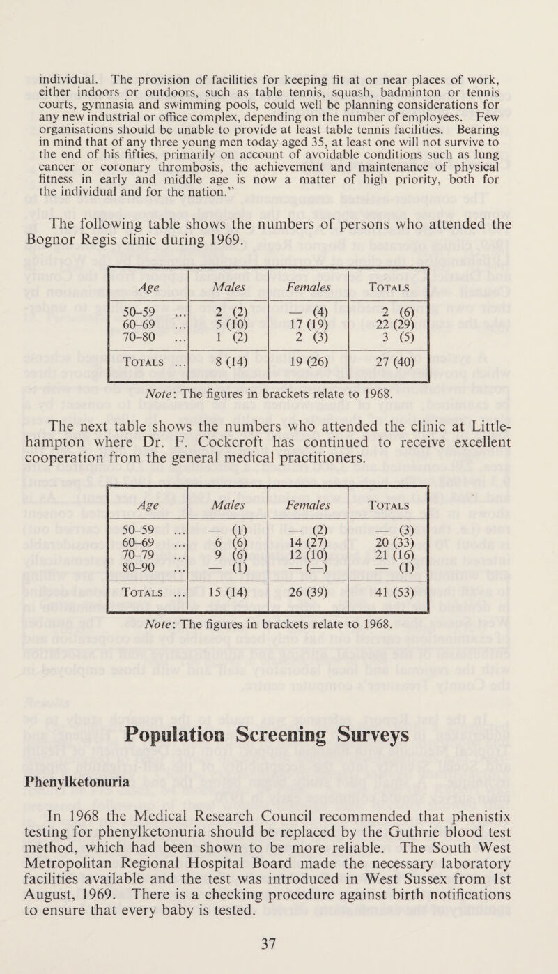 individual. The provision of facilities for keeping fit at or near places of work, either indoors or outdoors, such as table tennis, squash, badminton or tennis courts, gymnasia and swimming pools, could well be planning considerations for any new industrial or office complex, depending on the number of employees. Few organisations should be unable to provide at least table tennis facilities. Bearing in mind that of any three young men today aged 35, at least one will not survive to the end of his fifties, primarily on account of avoidable conditions such as lung cancer or coronary thrombosis, the achievement and maintenance of physical fitness in early and middle age is now a matter of high priority, both for the individual and for the nation.” The following table shows the numbers of persons who attended the Bognor Regis clinic during 1969. Age Males Females Totals 50-59 ... 2 (2) — (4) 2 (6) 60-69 ... 5 (10) 17 (19) 22 (29) 70-80 ... 1 (2) 2 (3) 3 (5) Totals ... 8(14) 19 (26) 27 (40) Note: The figures in brackets relate to 1968. The next table shows the numbers who attended the clinic at Little- hampton where Dr. F. Cockcroft has continued to receive excellent cooperation from the general medical practitioners. Age Males Females Totals 50-59 ... 60-69 ... 70-79 ... 80-90 ... - (1) 6 (6) 9 (6) - (1) - (2) 14 (27) 12 (10) -(-) - (3) 20 (33) 21 (16) - (1) Totals ... 15 (14) 26 (39) 41 (53) Note: The figures in brackets relate to 1968. Population Screening Surveys Phenylketonuria Jn 1968 the Medical Research Council recommended that phenistix testing for phenylketonuria should be replaced by the Guthrie blood test method, which had been shown to be more reliable. The South West Metropolitan Regional Hospital Board made the necessary laboratory facilities available and the test was introduced in West Sussex from 1st August, 1969. There is a checking procedure against birth notifications to ensure that every baby is tested.