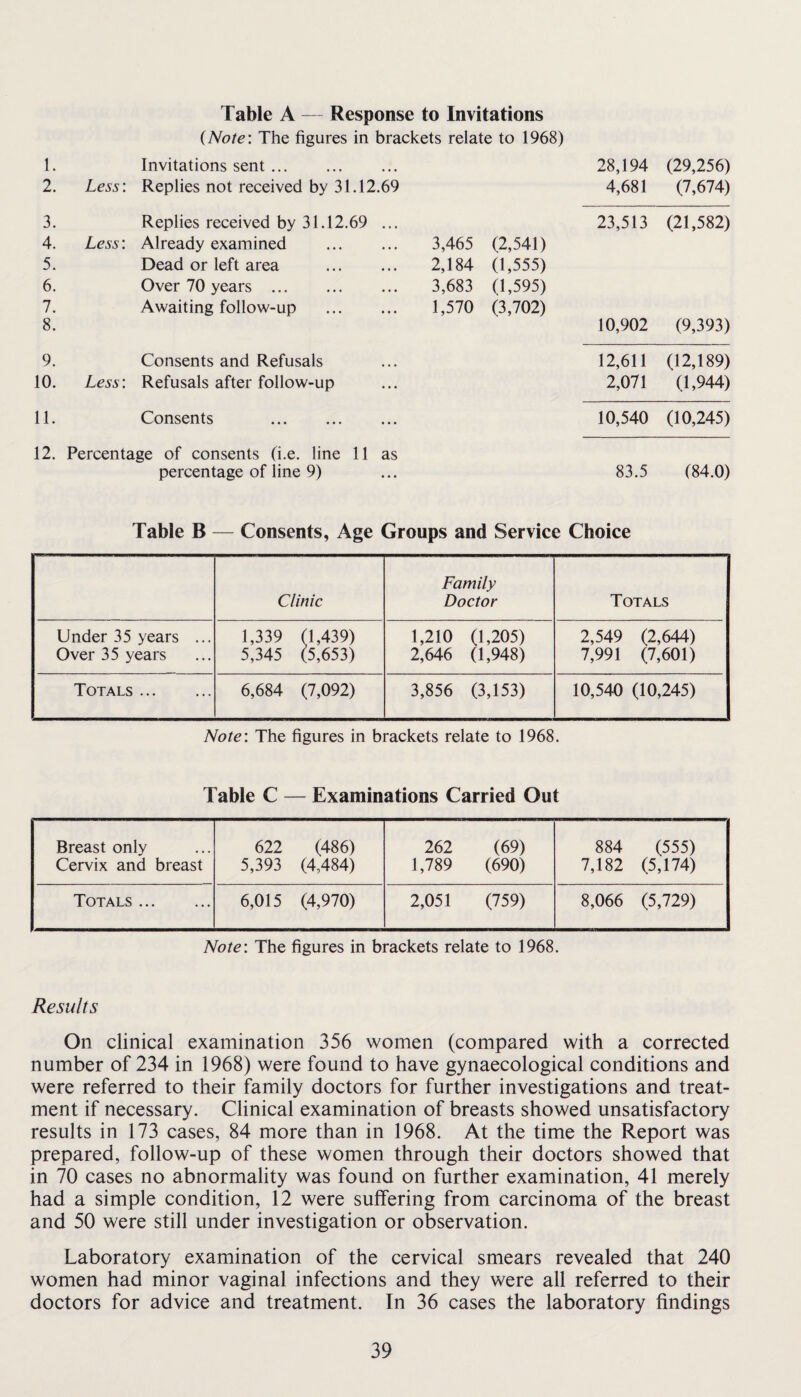 Table A — Response to Invitations {Note: The figures in brackets relate to 1968) 1. Invitations sent. 28,194 (29,256) 2. Less: Replies not received by 31.12.69 4,681 (7,674) 3. Replies received by 31.12.69 ... 23,513 (21,582) 4. Less: Already examined . 3,465 (2,541) 5. Dead or left area . 2,184 (1,555) 6. Over 70 years ... 3,683 (1,595) 7. Awaiting follow-up . 1,570 (3,702) 8. 10,902 (9,393) 9. Consents and Refusals 12,611 (12,189) 10. Less: Refusals after follow-up 2,071 (1,944) 11. Consents . 10,540 (10,245) 12. Percentage of consents (i.e. line 11 as percentage of line 9) 83.5 (84.0) Table B — Consents, Age Groups and Service Choice Family Clinic Doctor Totals Under 35 years ... 1,339 (1,439) 1,210 (1,205) 2,549 (2,644) Over 35 years 5,345 (5,653) 2,646 (1,948) 7,991 (7,601) Totals. 6,684 (7,092) 3,856 (3,153) 10,540 (10,245) Note: The figures in brackets relate to 1968. Table C — Examinations Carried Out Breast only 622 (486) 262 (69) 884 (555) Cervix and breast 5,393 (4,484) 1,789 (690) 7,182 (5,174) Totals . 6,015 (4,970) 2,051 (759) 8,066 (5,729) Note: The figures in brackets relate to 1968. Results On clinical examination 356 women (compared with a corrected number of 234 in 1968) were found to have gynaecological conditions and were referred to their family doctors for further investigations and treat¬ ment if necessary. Clinical examination of breasts showed unsatisfactory results in 173 cases, 84 more than in 1968. At the time the Report was prepared, follow-up of these women through their doctors showed that in 70 cases no abnormality was found on further examination, 41 merely had a simple condition, 12 were suffering from carcinoma of the breast and 50 were still under investigation or observation. Laboratory examination of the cervical smears revealed that 240 women had minor vaginal infections and they were all referred to their doctors for advice and treatment. In 36 cases the laboratory findings