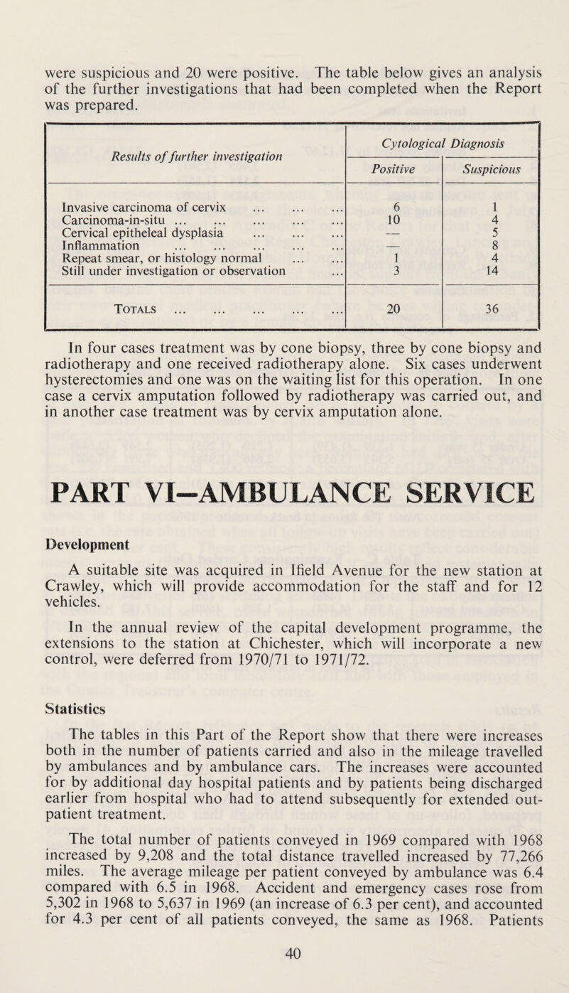 were suspicious and 20 were positive. The table below gives an analysis of the further investigations that had been completed when the Report was prepared. Results of further investigation Cytological Diagnosis Positive Suspicious Invasive carcinoma of cervix . 6 1 Carcinoma-in-situ. 10 4 Cervical epitheleal dysplasia . — 5 Inflammation . — 8 Repeat smear, or histology normal . 1 4 Still under investigation or observation 3 14 Totals . 20 36 In four cases treatment was by cone biopsy, three by cone biopsy and radiotherapy and one received radiotherapy alone. Six cases underwent hysterectomies and one was on the waiting list for this operation. In one case a cervix amputation followed by radiotherapy was carried out, and in another case treatment was by cervix amputation alone. PART VI-AMBULANCE SERVICE Development A suitable site was acquired in Ifield Avenue for the new station at Crawley, which will provide accommodation for the staff and for 12 vehicles. In the annual review of the capital development programme, the extensions to the station at Chichester, which will incorporate a new control, were deferred from 1970/71 to 1971/72. Statistics The tables in this Part of the Report show that there were increases both in the number of patients carried and also in the mileage travelled by ambulances and by ambulance cars. The increases were accounted for by additional day hospital patients and by patients being discharged earlier from hospital who had to attend subsequently for extended out¬ patient treatment. The total number of patients conveyed in 1969 compared with 1968 increased by 9,208 and the total distance travelled increased by 77,266 miles. The average mileage per patient conveyed by ambulance was 6.4 compared with 6.5 in 1968. Accident and emergency cases rose from 5,302 in 1968 to 5,637 in 1969 (an increase of 6.3 per cent), and accounted for 4.3 per cent of all patients conveyed, the same as 1968. Patients