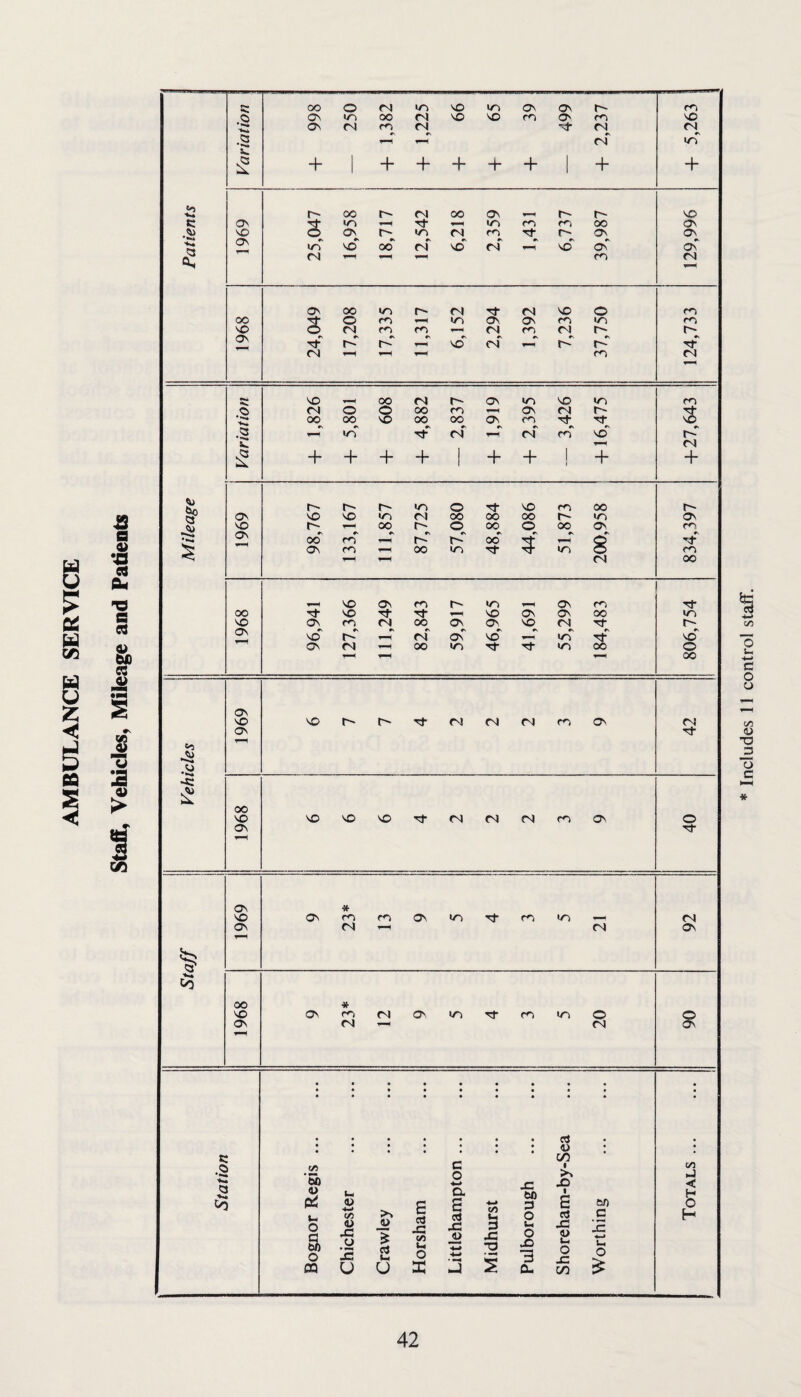 AMBULANCE SERVICE * Includes 11 control staff.