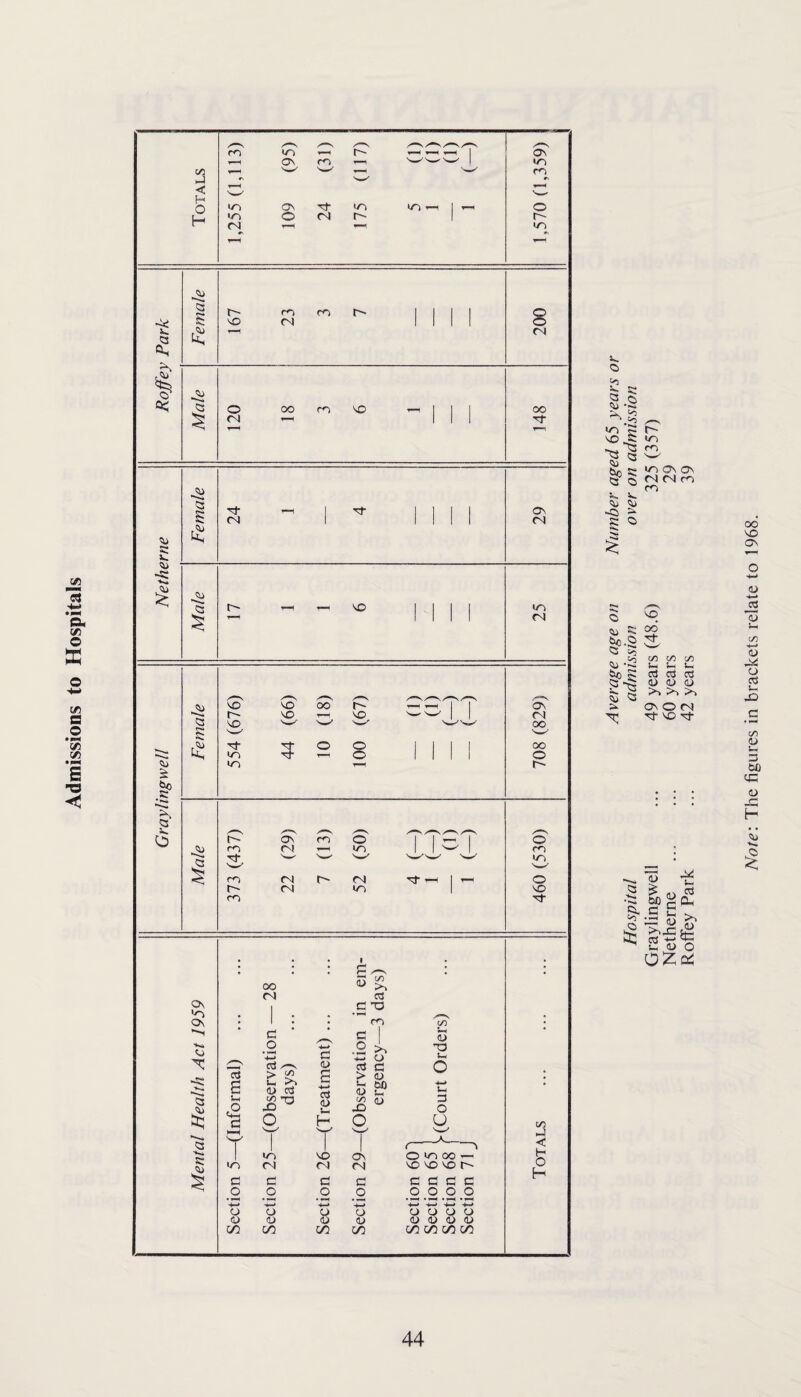 Admissions to Hospitals to VO 52 •S <2l bo S2 2! O <2l 5fri» <x> s *r^Osa\ rsl tN m CO ^•2 Co g ~Q ^ Q >. c/5 CO CO ^ !-4 c3 cd (U (U (U ^ ^ ON O (N Tl- NO 'sj- Note: The figures in brackets relate to 1968.