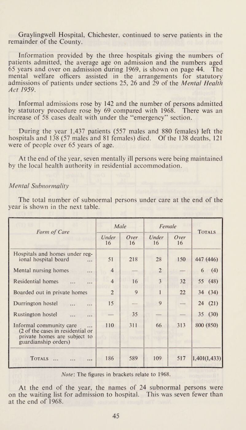 Graylingwell Hospital, Chichester, continued to serve patients in the remainder of the County. Information provided by the three hospitals giving the numbers of patients admitted, the average age on admission and the numbers aged 65 years and over on admission during 1969, is shown on page 44. The mental welfare officers assisted in the arrangements for statutory admissions of patients under sections 25, 26 and 29 of the Mental Health Act 1959. Informal admissions rose by 142 and the number of persons admitted by statutory procedure rose by 69 compared with 1968. There was an increase of 58 cases dealt with under the “emergency” section. During the year 1,437 patients (557 males and 880 females) left the hospitals and 138 (57 males and 81 females) died. Of the 138 deaths, 121 were of people over 65 years of age. At the end of the year, seven mentally ill persons were being maintained by the local health authority in residential accommodation. Mental Subnormality The total number of subnormal persons under care at the end of the year is shown in the next table. Form of Care Male Female Totals Under 16 Over 16 Under 16 Over 16 Hospitals and homes under reg¬ ional hospital board 51 218 28 150 447 (446) Mental nursing homes 4 — 2 — 6 (4) Residential homes . 4 16 3 32 55 (48) Boarded out in private homes 2 9 1 22 34 (34) Durrington hostel . 15 — 9 — 24 (21) Rustington hostel . — 35 — — 35 (30) Informal community care (2 of the cases in residential or private homes are subject to guardianship orders) 110 311 66 313 800 (850) Totals 186 589 109 517 1,401(1,433) Note'. The figures in brackets relate to 1968. At the end of the year, the names of 24 subnormal persons were on the waiting list for admission to hospital. This was seven fewer than at the end of 1968.