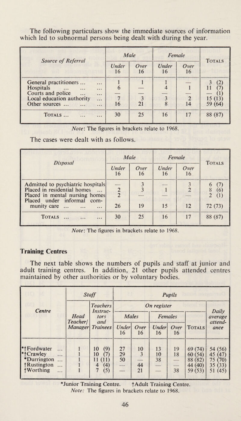 The following particulars show the immediate sources of information which led to subnormal persons being dealt with during the year. Source of Referral Male Female Totals Under 16 Over 16 Under 16 Over 16 General practitioners. 1 1 1 — 3 (2) Hospitals . 6 — 4 1 11 (7) Courts and police . — — — — - (1) Local education authority 7 3 2 15 (13) Other sources. 16 21 8 14 59 (64) Totals . 30 25 16 17 88 (87) Note: The figures in brackets relate to 1968. The cases were dealt with as follows. Disposal Male Female Totals Under 16 Over 16 Under 16 Over 16 Admitted to psychiatric hospitals — 3 — 3 6 (7) Placed in residential homes 2 3 1 2 8 (6) Placed in mental nursing homes Placed under informal com- 2 — -- — 2 (1) munity care. 26 19 15 12 72 (73) Totals . 30 25 16 17 88 (87) Note: The figures in brackets relate to 1968. Training Centres The next table shows the numbers of pupils and staff at junior and adult training centres. In addition, 21 other pupils attended centres maintained by other authorities or by voluntary bodies. Centre Staff Pupils Head Teacher! Manager Teachers Instruc¬ tors and Trainees On register Daily average attend¬ ance Males Females Totals Under 16 Over 16 Under 16 Over 16 *t Ford water ... 1 10 (9) 27 10 13 19 69 (74) 54 (56) *t Crawley 1 10 (7) 29 3 10 18 60 (54) 45 (47) *Durrington ... 1 11 (11) 50 — 38 — 88 (82) 75 (70) IRustington ... 1 4 (4) — 44 — — 44(40) 35 (33) {Worthing 1 7 (5) — 21 — 38 59 (53) 51 (45) *Junior Training Centre. f Adult Training Centre. Note: The figures in brackets relate to 1968.