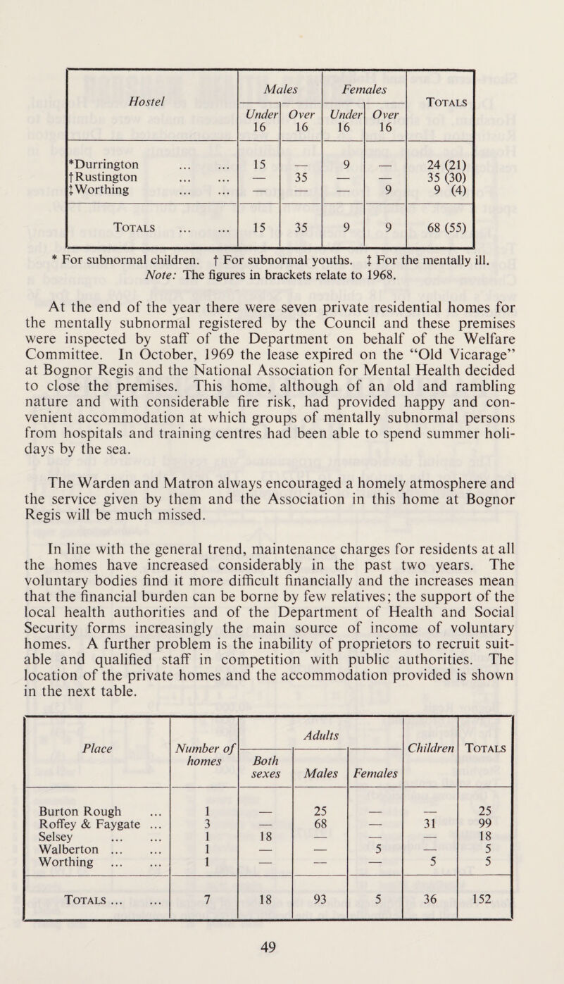 Hostel Males Females Totals Under 16 Over 16 Under 16 Over 16 *Durrington . t Rustington . ^Worthing . 15 35 9 9 24 (21) 35 (30) 9 (4) Totals . 15 35 9 9 68 (55) * For subnormal children, f For subnormal youths, t For the mentally ill. Note: The figures in brackets relate to 1968. At the end of the year there were seven private residential homes for the mentally subnormal registered by the Council and these premises were inspected by stalf of the Department on behalf of the Welfare Committee. In October, 1969 the lease expired on the “Old Vicarage” at Bognor Regis and the National Association for Mental Health decided to close the premises. This home, although of an old and rambling nature and with considerable fire risk, had provided happy and con¬ venient accommodation at which groups of mentally subnormal persons from hospitals and training centres had been able to spend summer holi¬ days by the sea. The Warden and Matron always encouraged a homely atmosphere and the service given by them and the Association in this home at Bognor Regis will be much missed. In line with the general trend, maintenance charges for residents at all the homes have increased considerably in the past two years. The voluntary bodies find it more difficult financially and the increases mean that the financial burden can be borne by few relatives; the support of the local health authorities and of the Department of Health and Social Security forms increasingly the main source of income of voluntary homes. A further problem is the inability of proprietors to recruit suit¬ able and qualified staff in competition with public authorities. The location of the private homes and the accommodation provided is shown in the next table. Place Number of homes Adults Children Totals Both sexes Males Females Burton Rough 1 25 25 Roffey & Faygate ... 3 — 68 — 31 99 Selsey . 1 18 — — — 18 Walberton . 1 — — 5 — 5 Worthing . 1 — — — 5 5 Totals. 7 18 93 5 36 152