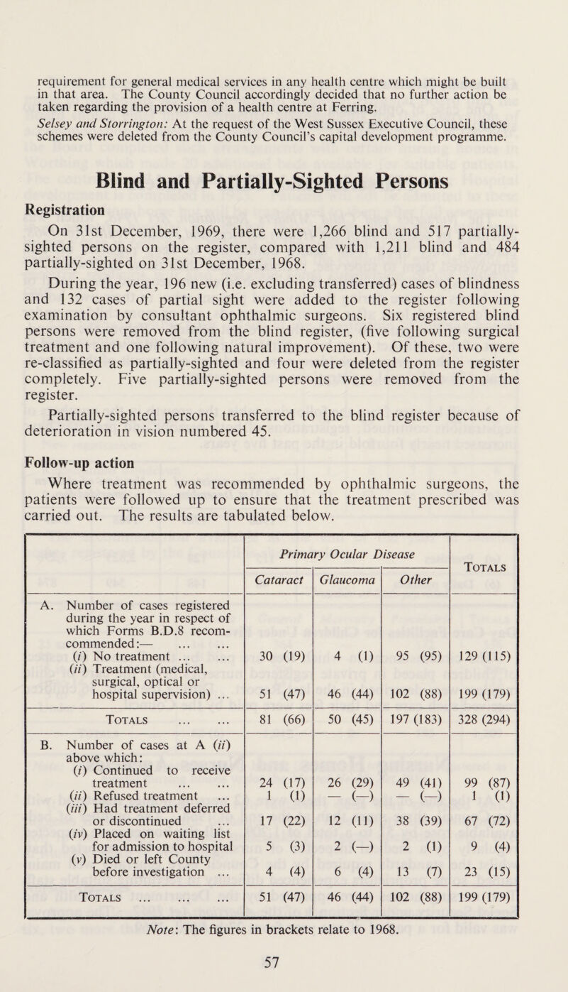 requirement for general medical services in any health centre which might be built in that area. The County Council accordingly decided that no further action be taken regarding the provision of a health centre at Ferring. Selsey and Storrington: At the request of the West Sussex Executive Council, these schemes were deleted from the County Council’s capital development programme. Blind and Partially-Sighted Persons Registration On 31st December, 1969, there were 1,266 blind and 517 partially- sighted persons on the register, compared with 1,211 blind and 484 partially-sighted on 31st December, 1968. During the year, 196 new (i.e. excluding transferred) cases of blindness and 132 cases of partial sight were added to the register following examination by consultant ophthalmic surgeons. Six registered blind persons were removed from the blind register, (five following surgical treatment and one following natural improvement). Of these, two were re-classified as partially-sighted and four were deleted from the register completely. Five partially-sighted persons were removed from the register. Partially-sighted persons transferred to the blind register because of deterioration in vision numbered 45. Follow-up action Where treatment was recommended by ophthalmic surgeons, the patients were followed up to ensure that the treatment prescribed was carried out. The results are tabulated below. Primary Ocular Disease Totals Cataract Glaucoma Other A. Number of cases registered during the year in respect of which Forms B.D.8 recom- commended:— . (0 No treatment. 30 (19) 4 (1) 95 (95) 129 (115) (ii) Treatment (medical, surgical, optical or hospital supervision) ... 51 (47) 46 (44) 102 (88) 199 (179) Totals . 81 (66) 50 (45) 197 (183) 328 (294) B. Number of cases at A (ii) above which: (/■) Continued to receive treatment . 24 (17) 26 (29) 49 (41) 99 (87) (/■/) Refused treatment 1 (1) - (-) - (-) 1 (1) (Hi) Had treatment deferred or discontinued 17 (22) 12 (11) 38 (39) 67 (72) (/v) Placed on waiting list for admission to hospital 5 (3) 2 (-) 2 (1) 9 (4) (v) Died or left County before investigation ... 4 (4) 6 (4) 13 (7) 23 (15) Totals . 51 (47) 46 (44) 102 (88) 199 (179) Note: The figures in brackets relate to 1968.